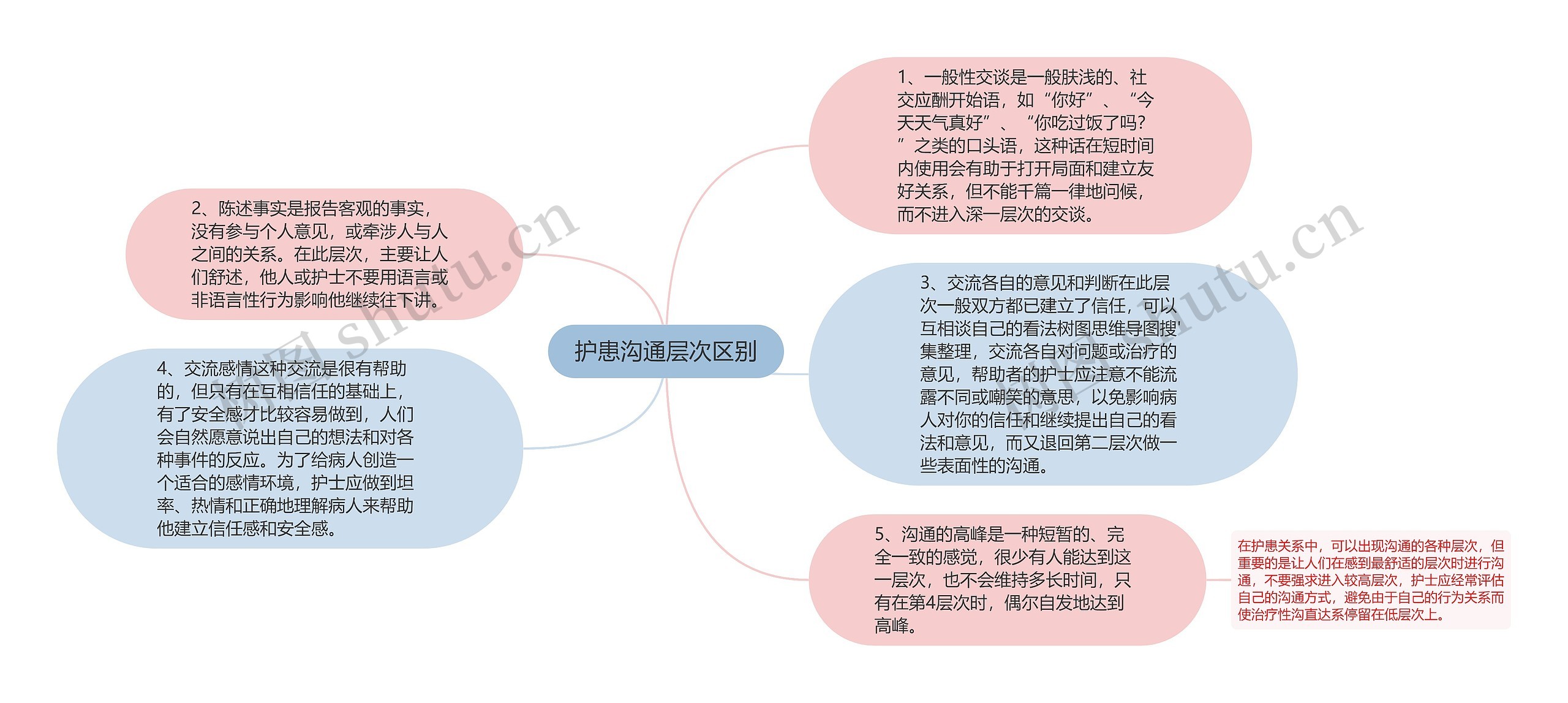 护患沟通层次区别思维导图