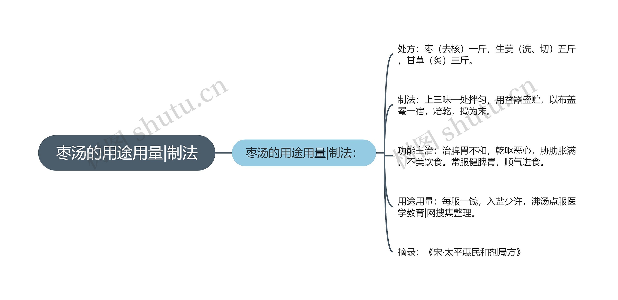 枣汤的用途用量|制法