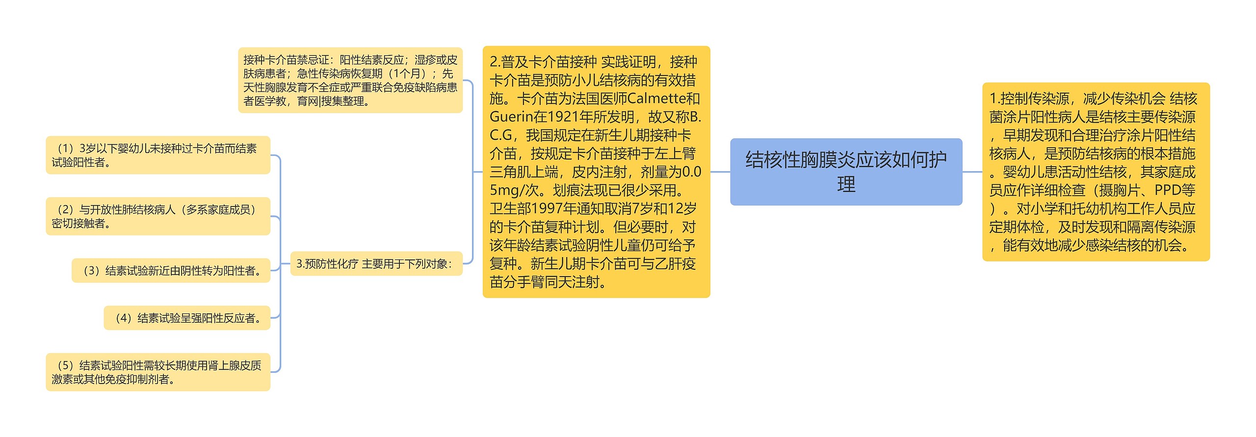 结核性胸膜炎应该如何护理 结核性胸膜炎应该如何护理