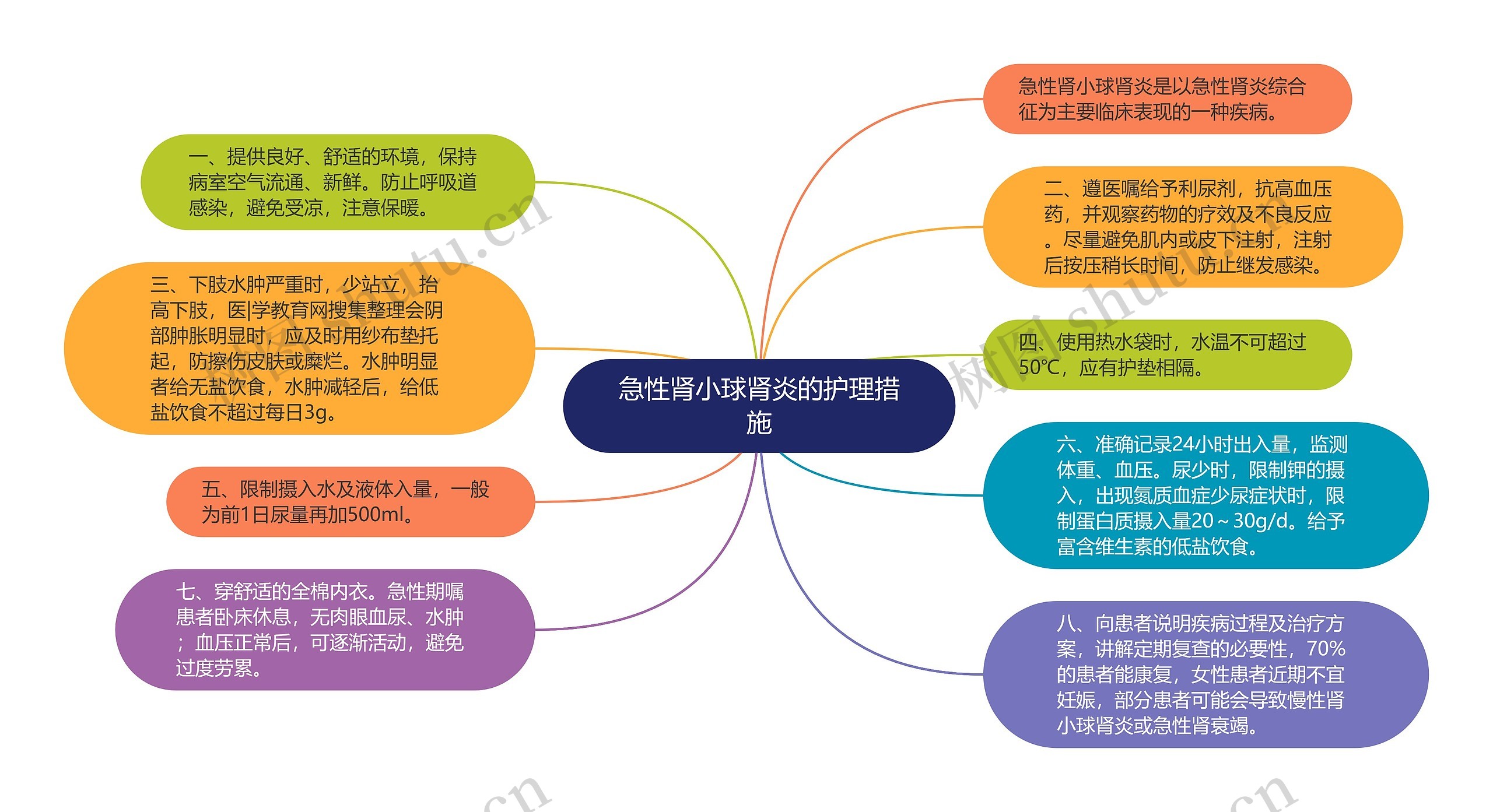 急性肾小球肾炎的护理措施思维导图