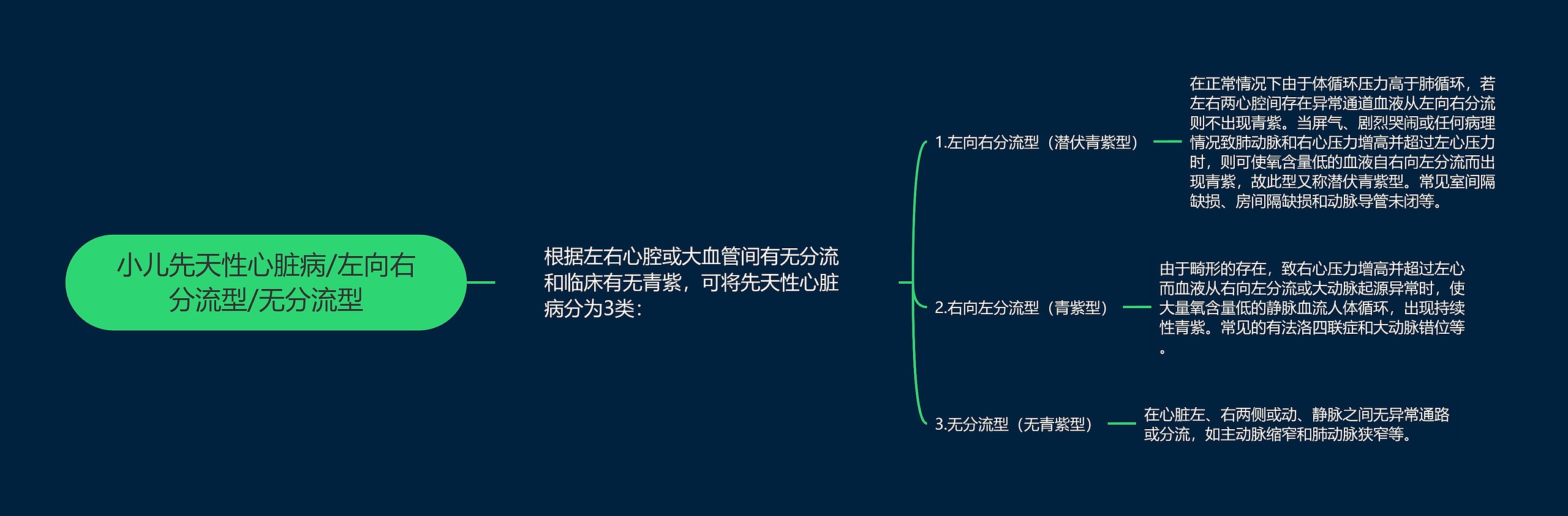 小儿先天性心脏病/左向右分流型/无分流型思维导图