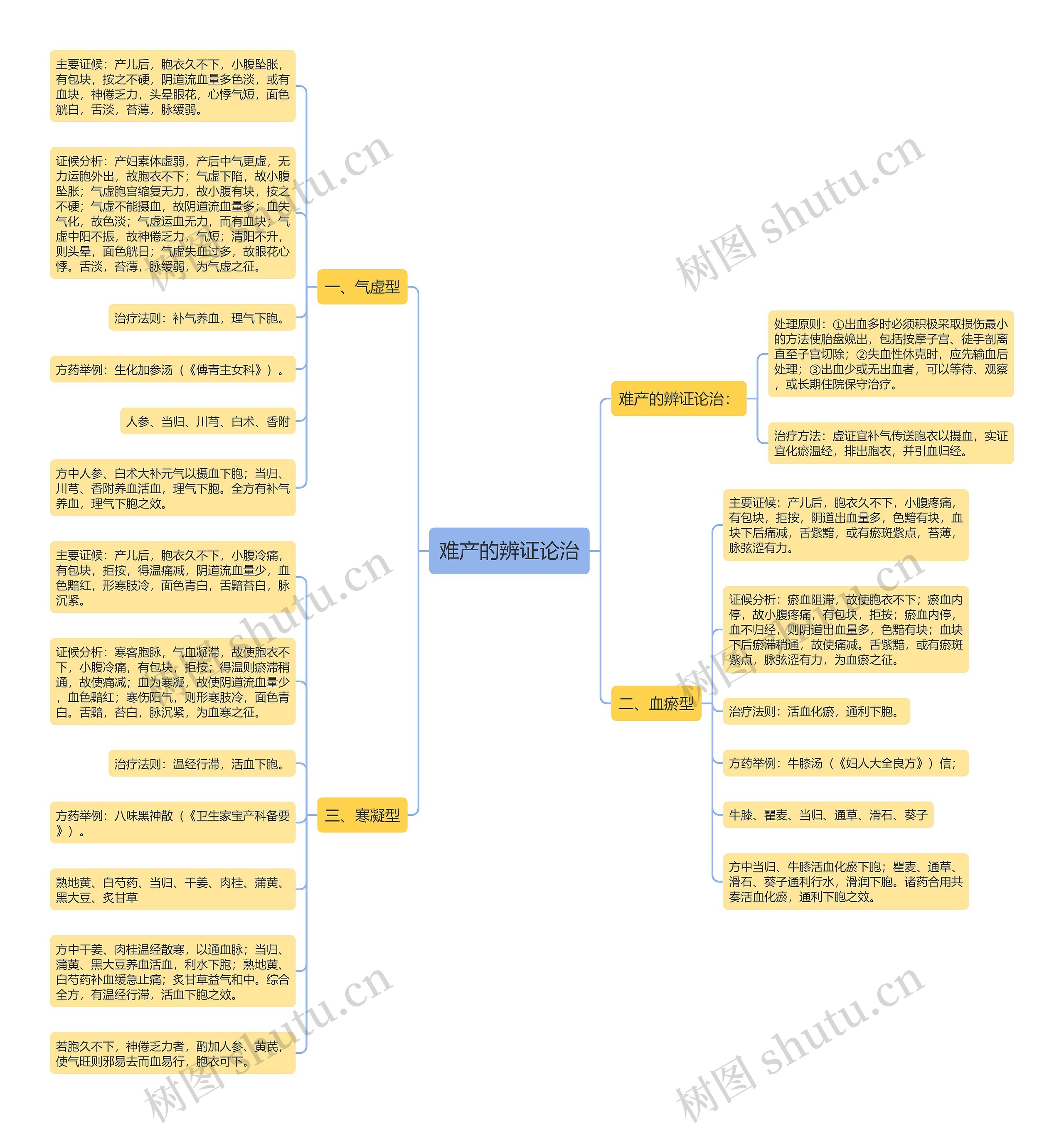 难产的辨证论治思维导图