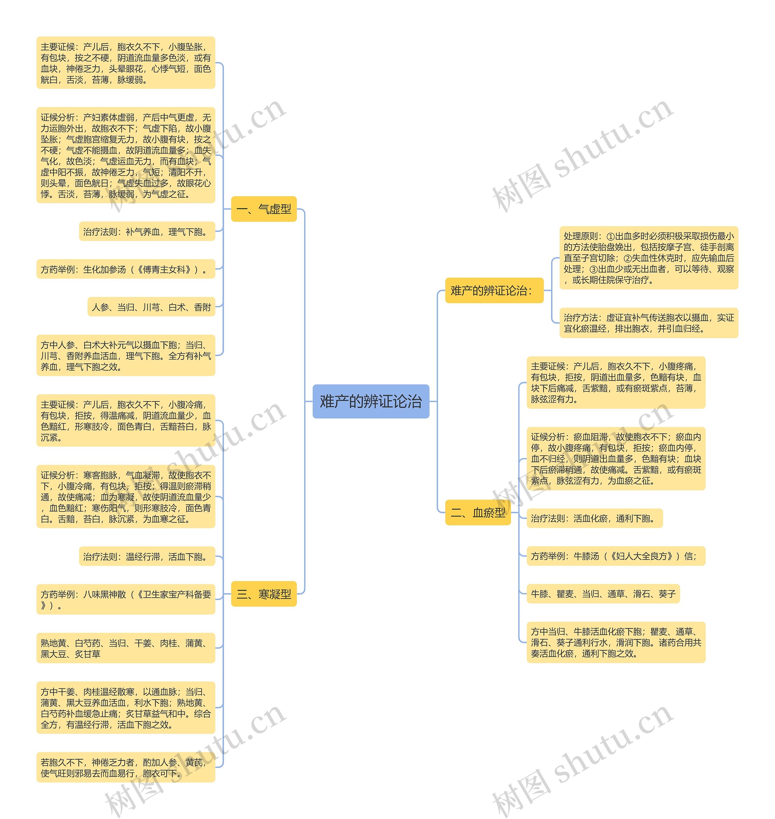 难产的辨证论治 难产的辨证论治