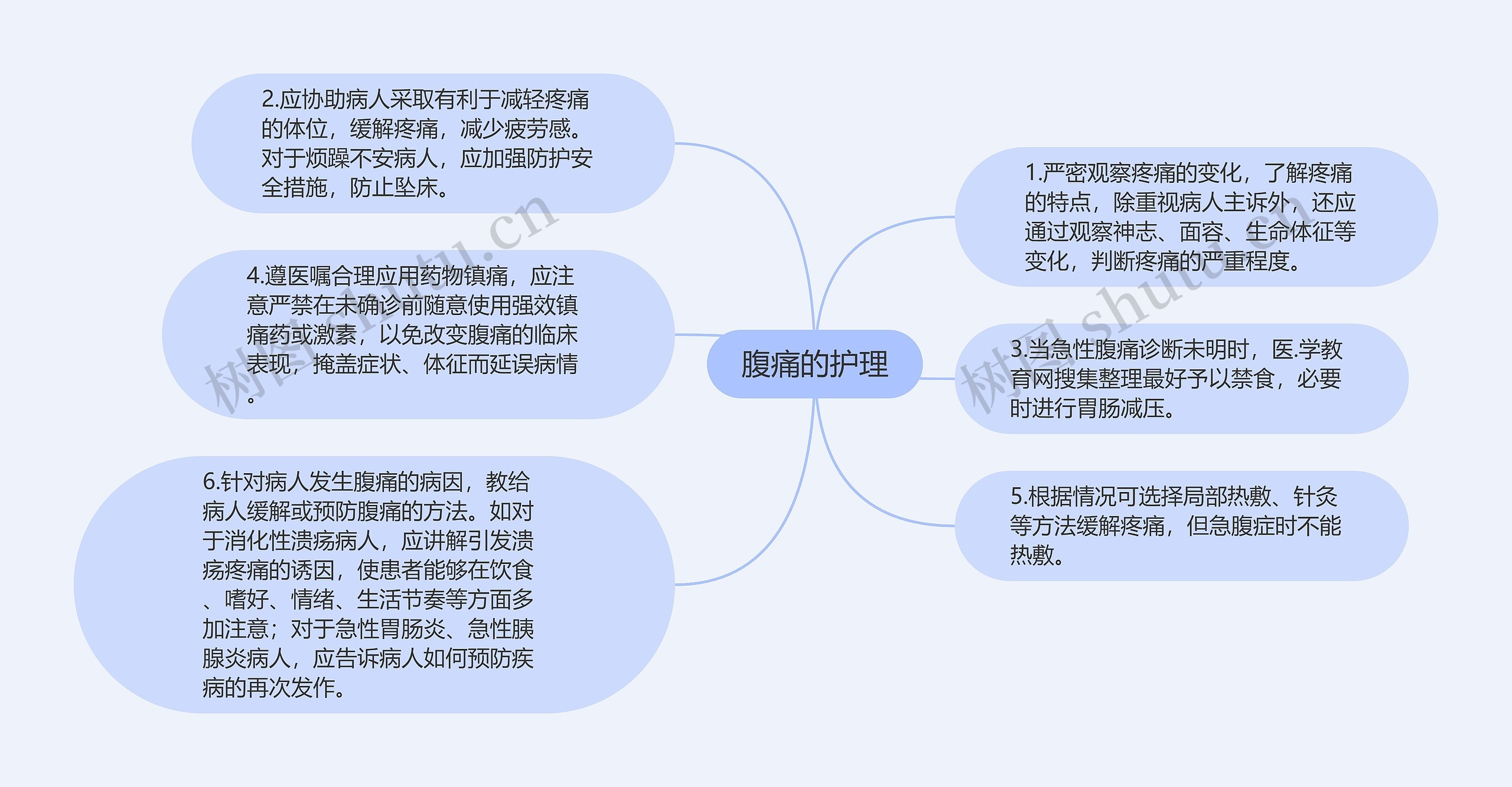 腹痛的护理思维导图