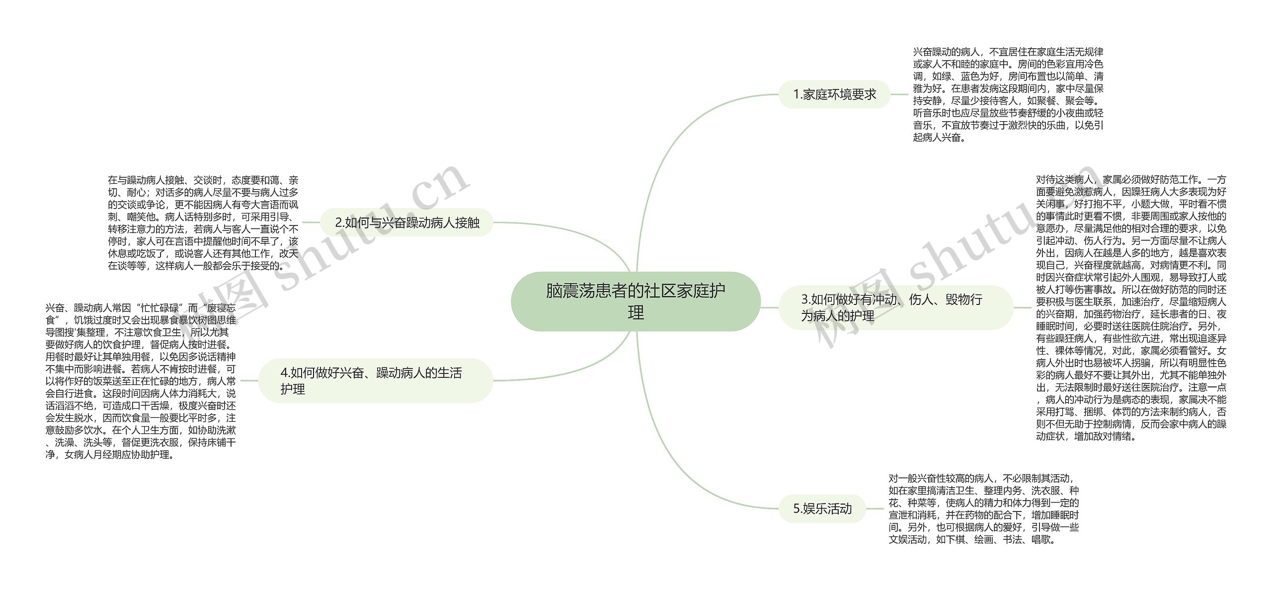 脑震荡患者的社区家庭护理思维导图