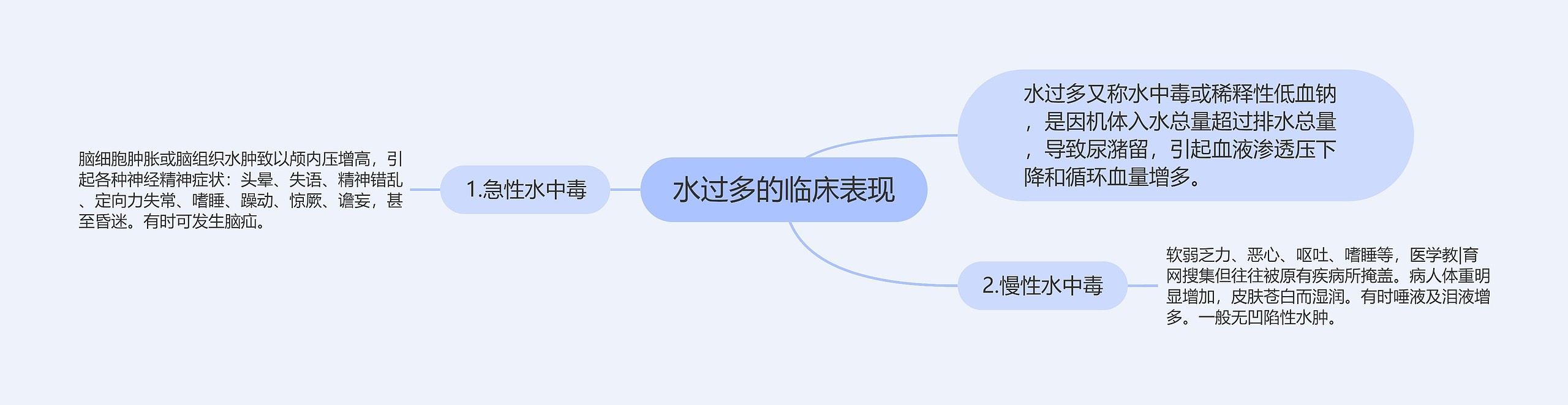 水过多的临床表现思维导图