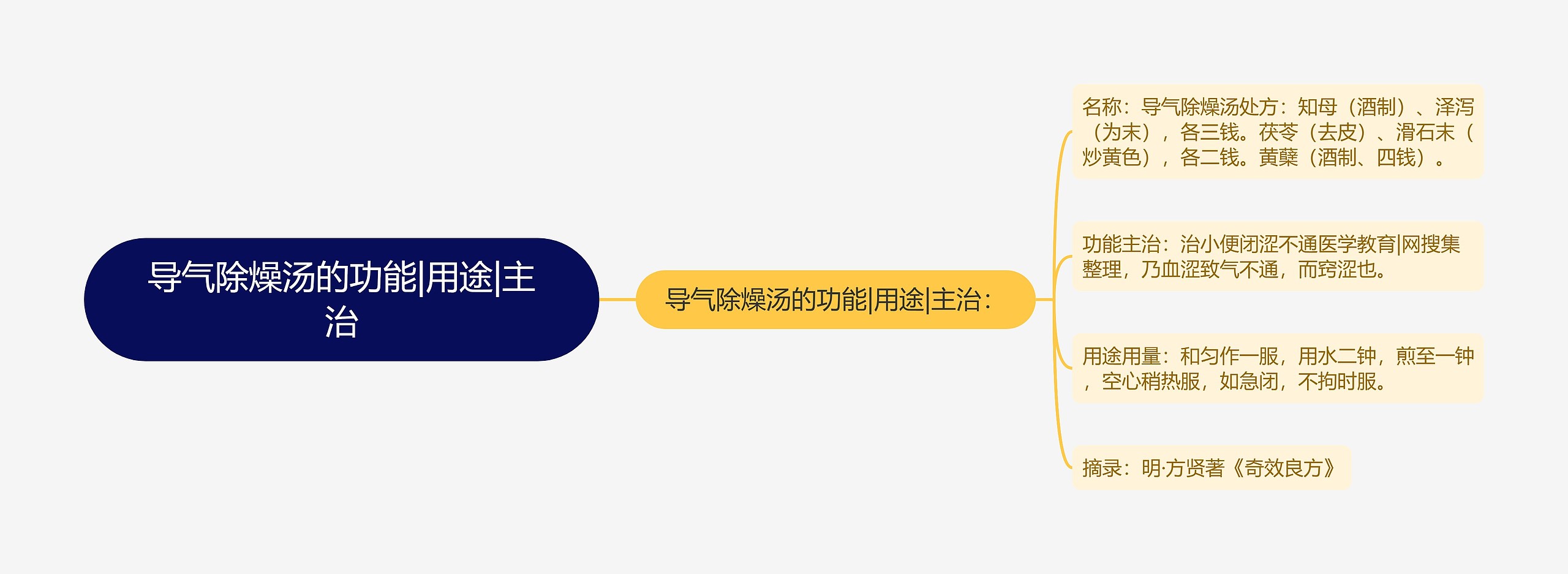 导气除燥汤的功能|用途|主治思维导图