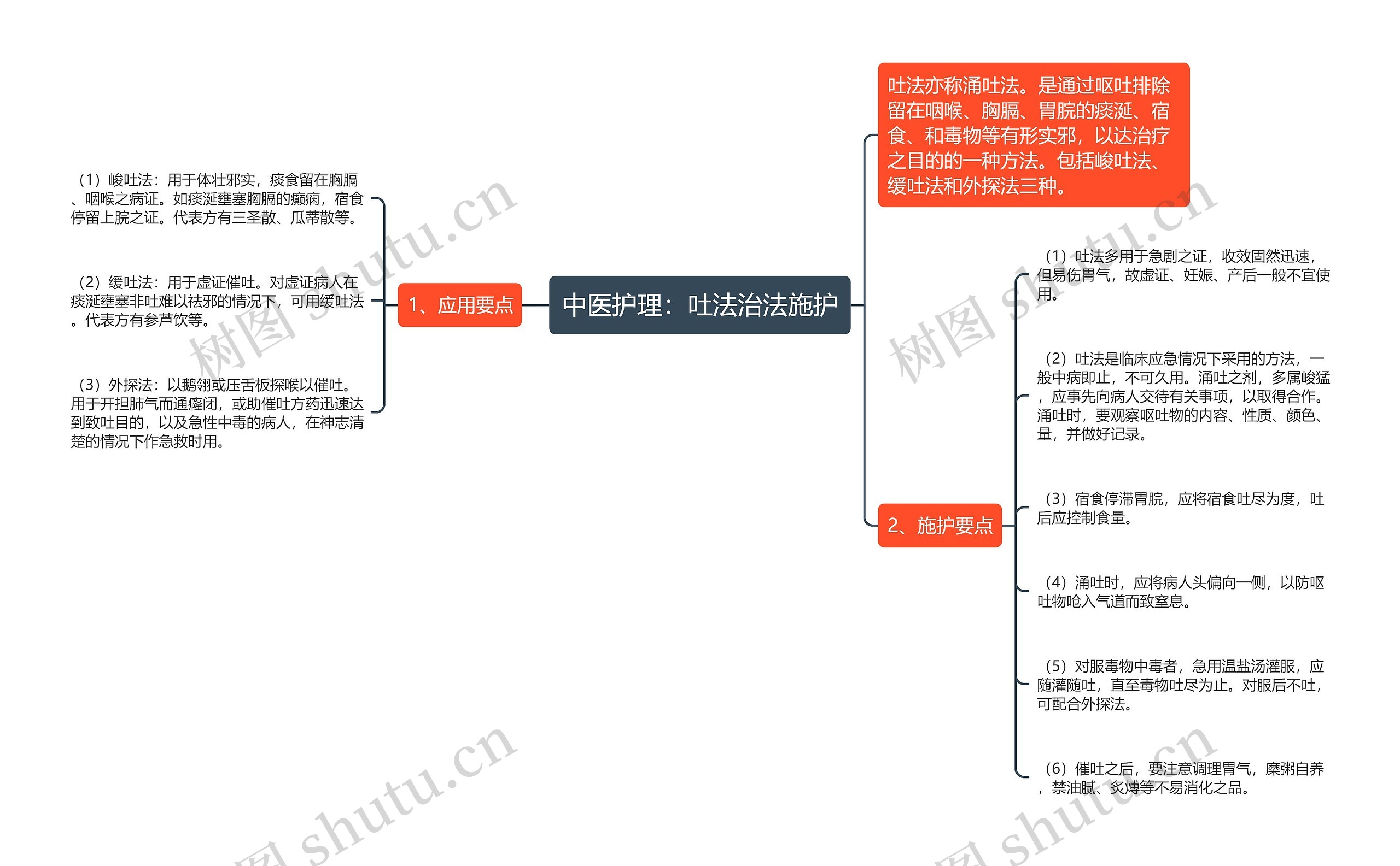 中医护理：吐法治法施护思维导图