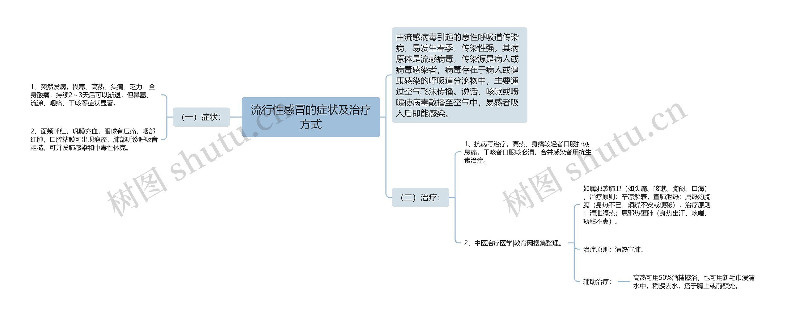 流行性感冒的症状及治疗方式思维导图