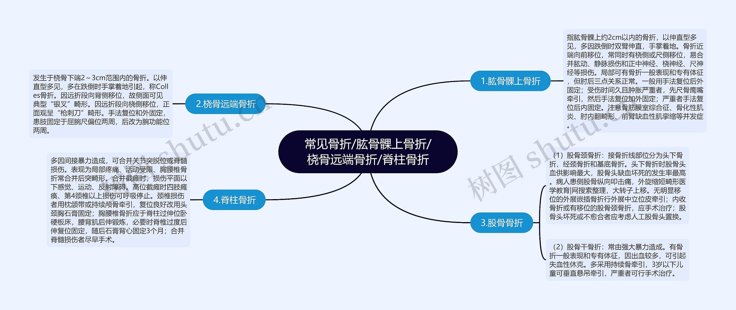 常见骨折/肱骨髁上骨折/桡骨远端骨折/脊柱骨折思维导图