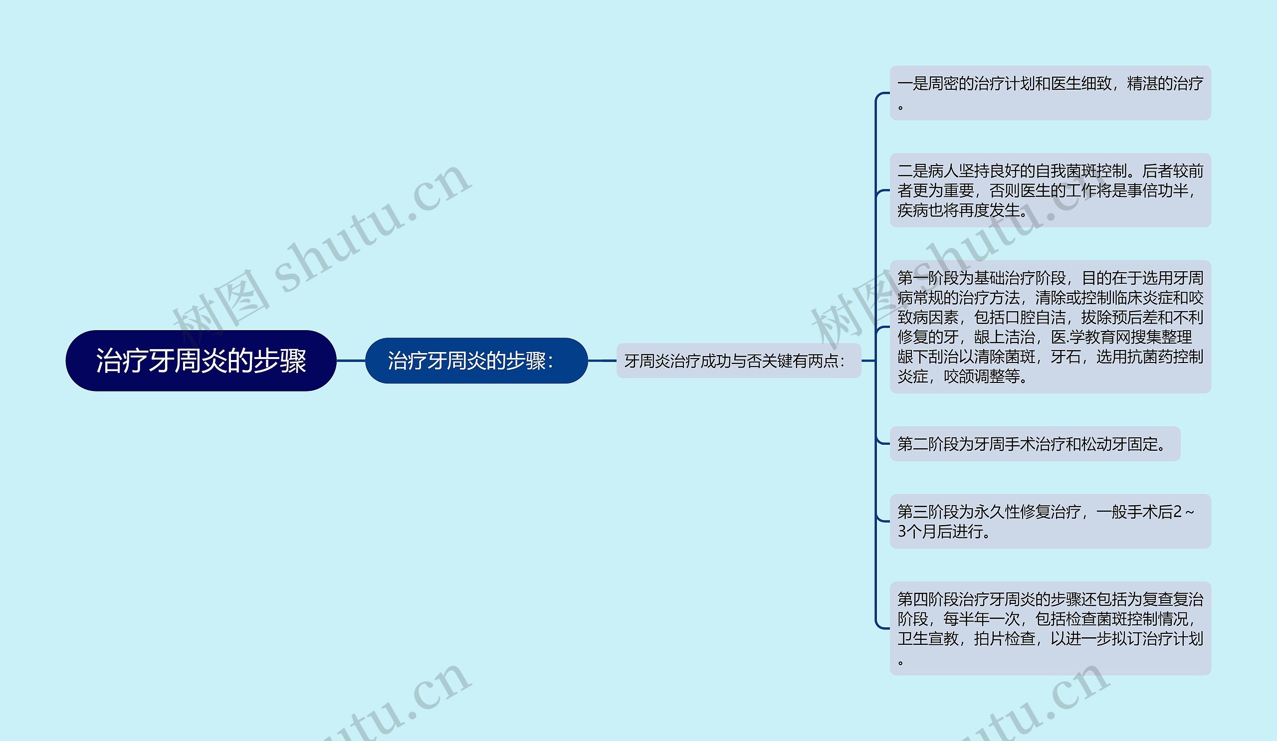 治疗牙周炎的步骤思维导图