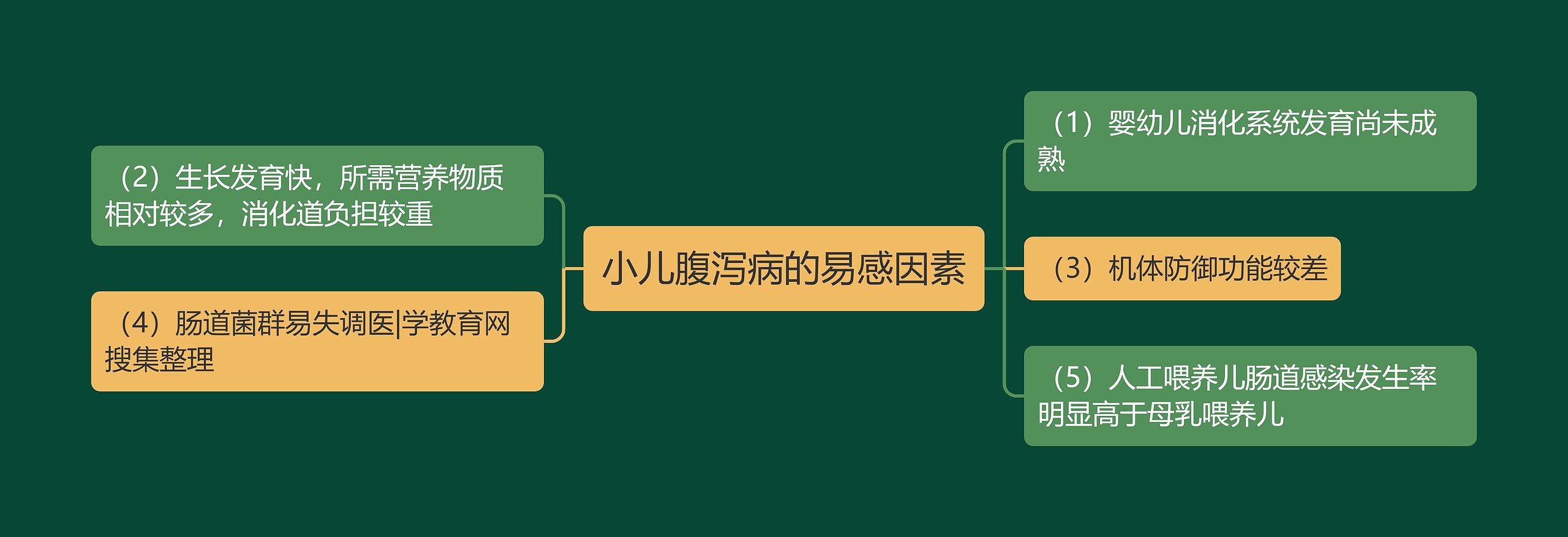 小儿腹泻病的易感因素思维导图