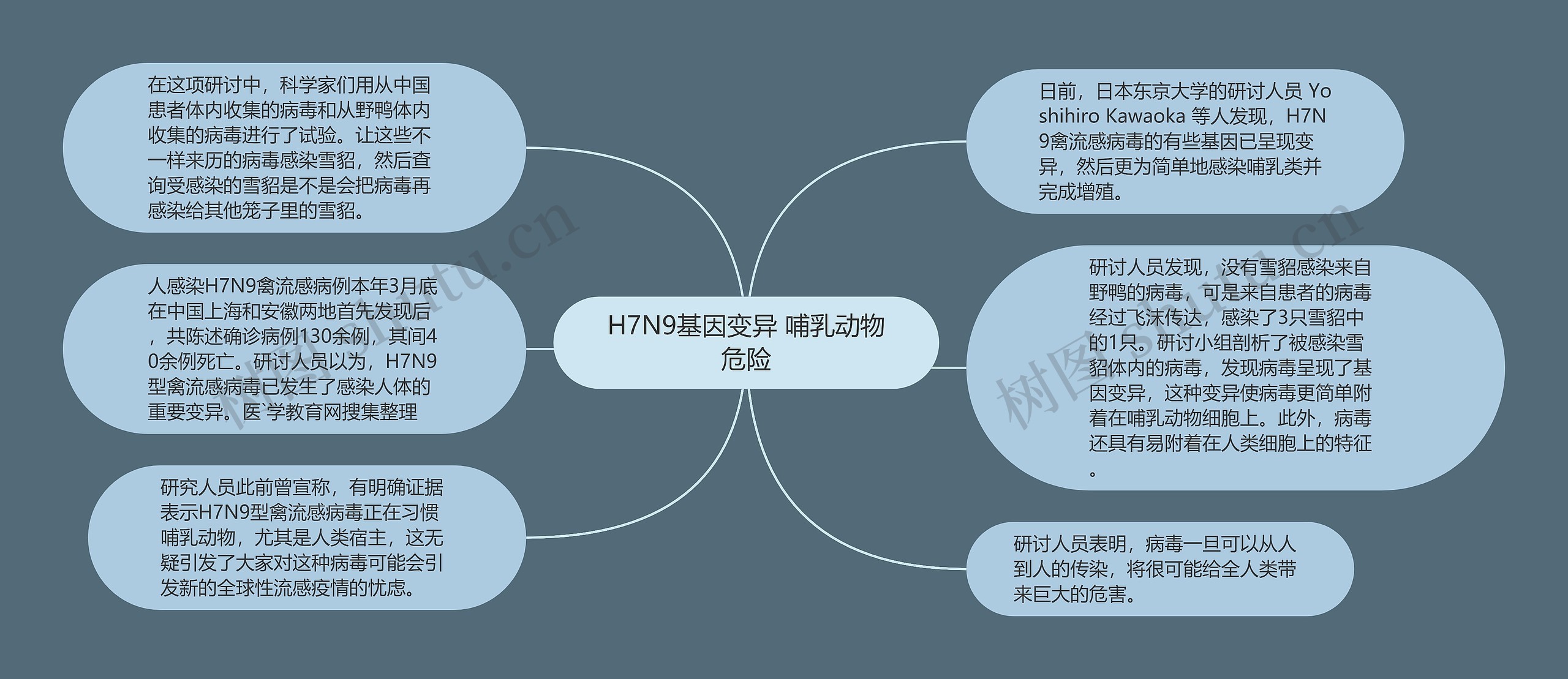 H7N9基因变异 哺乳动物危险