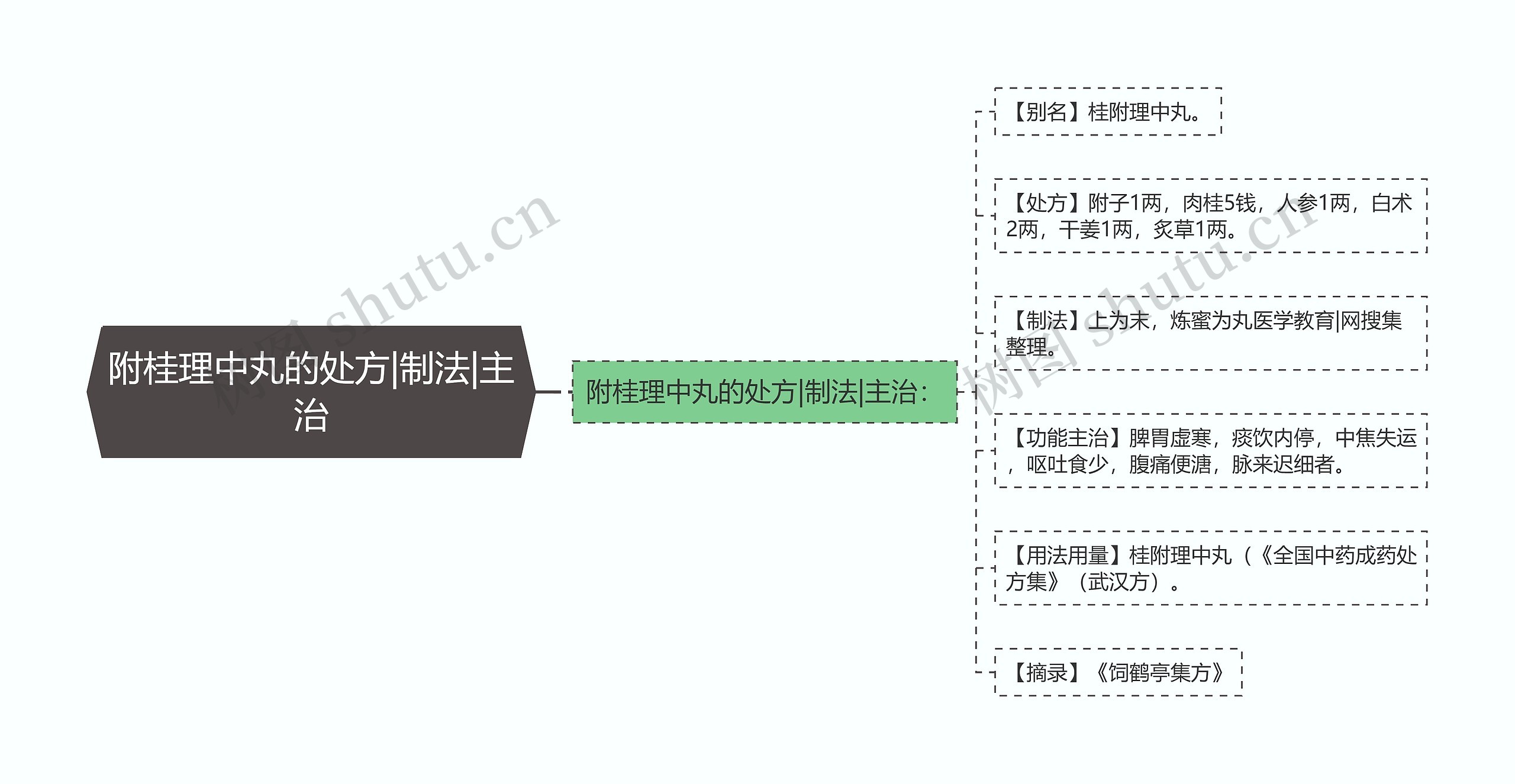 附桂理中丸的处方|制法|主治 附桂理中丸的处方|制法|主治