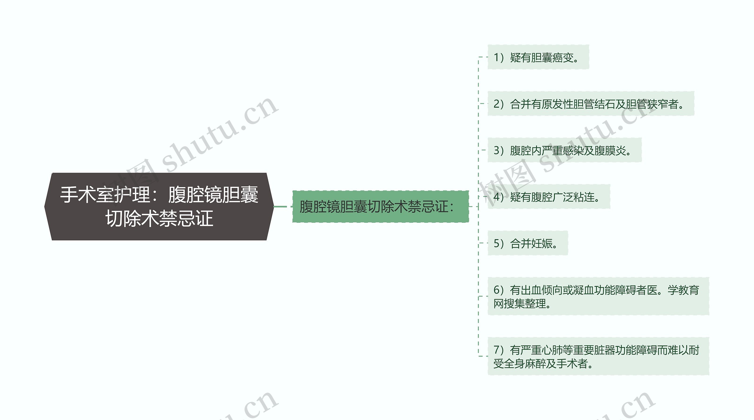 手术室护理：腹腔镜胆囊切除术禁忌证