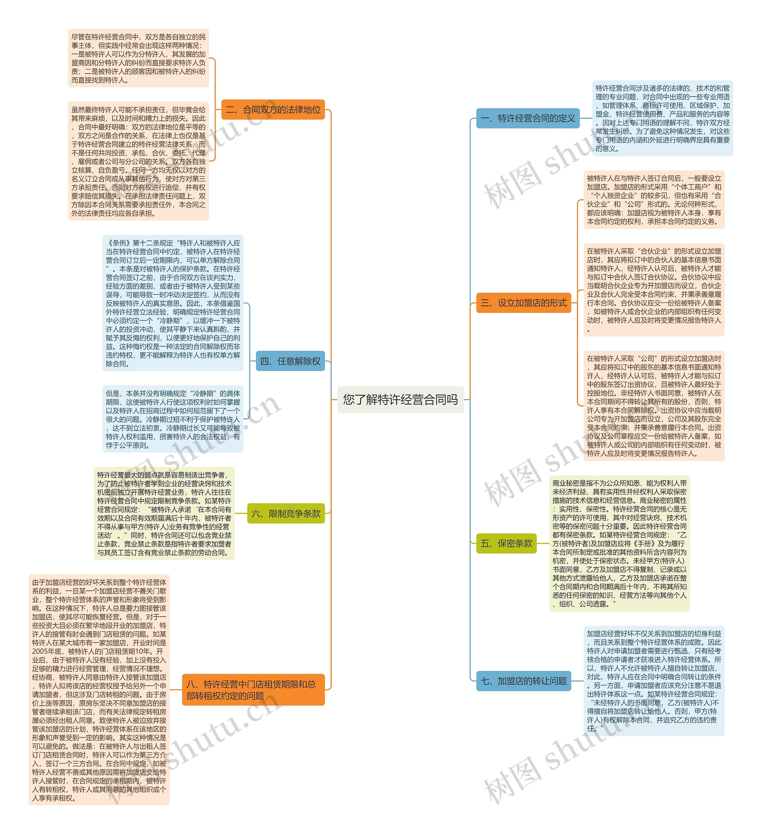 您了解特许经营合同吗思维导图