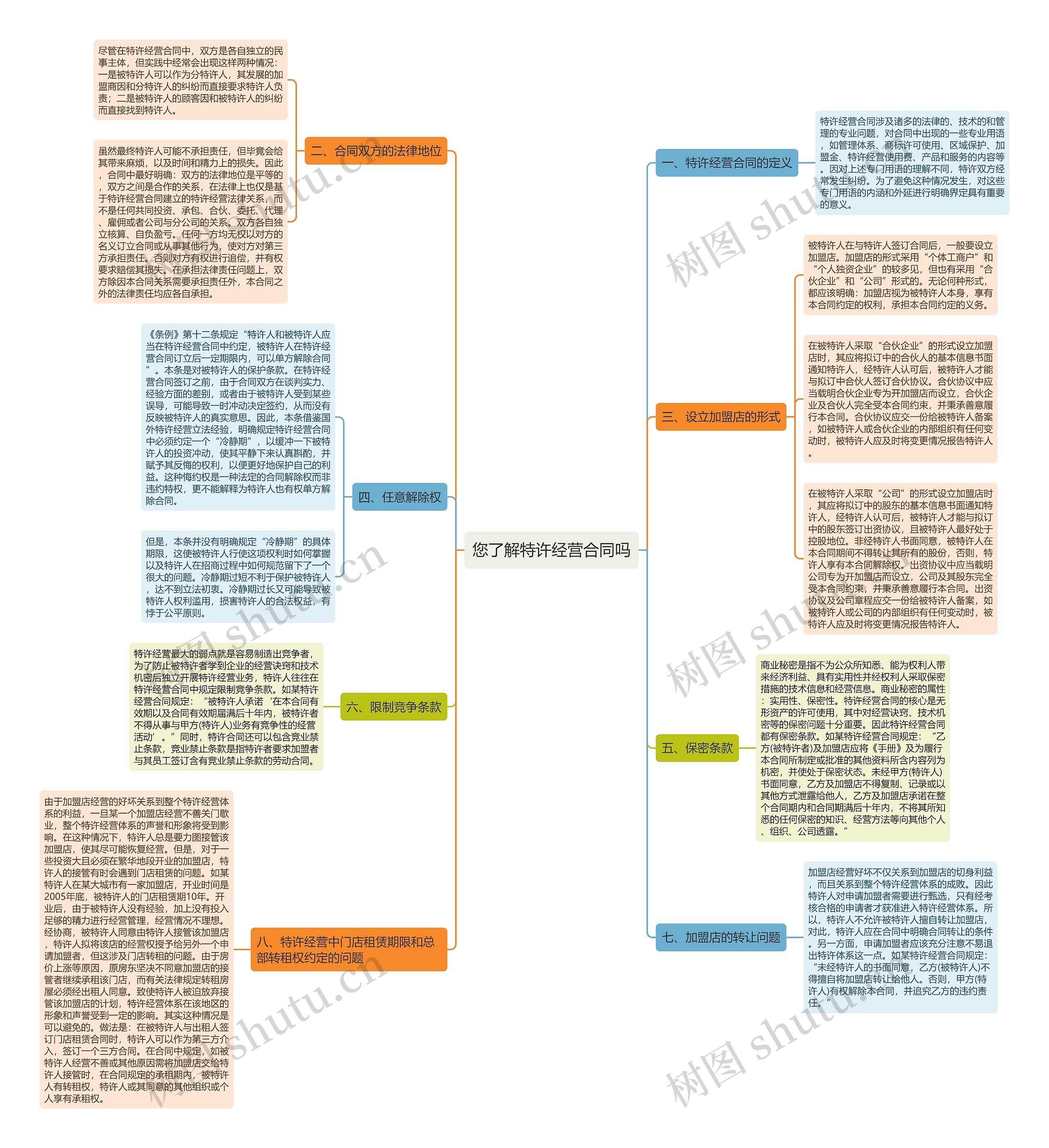 您了解特许经营合同吗 您了解特许经营合同吗
