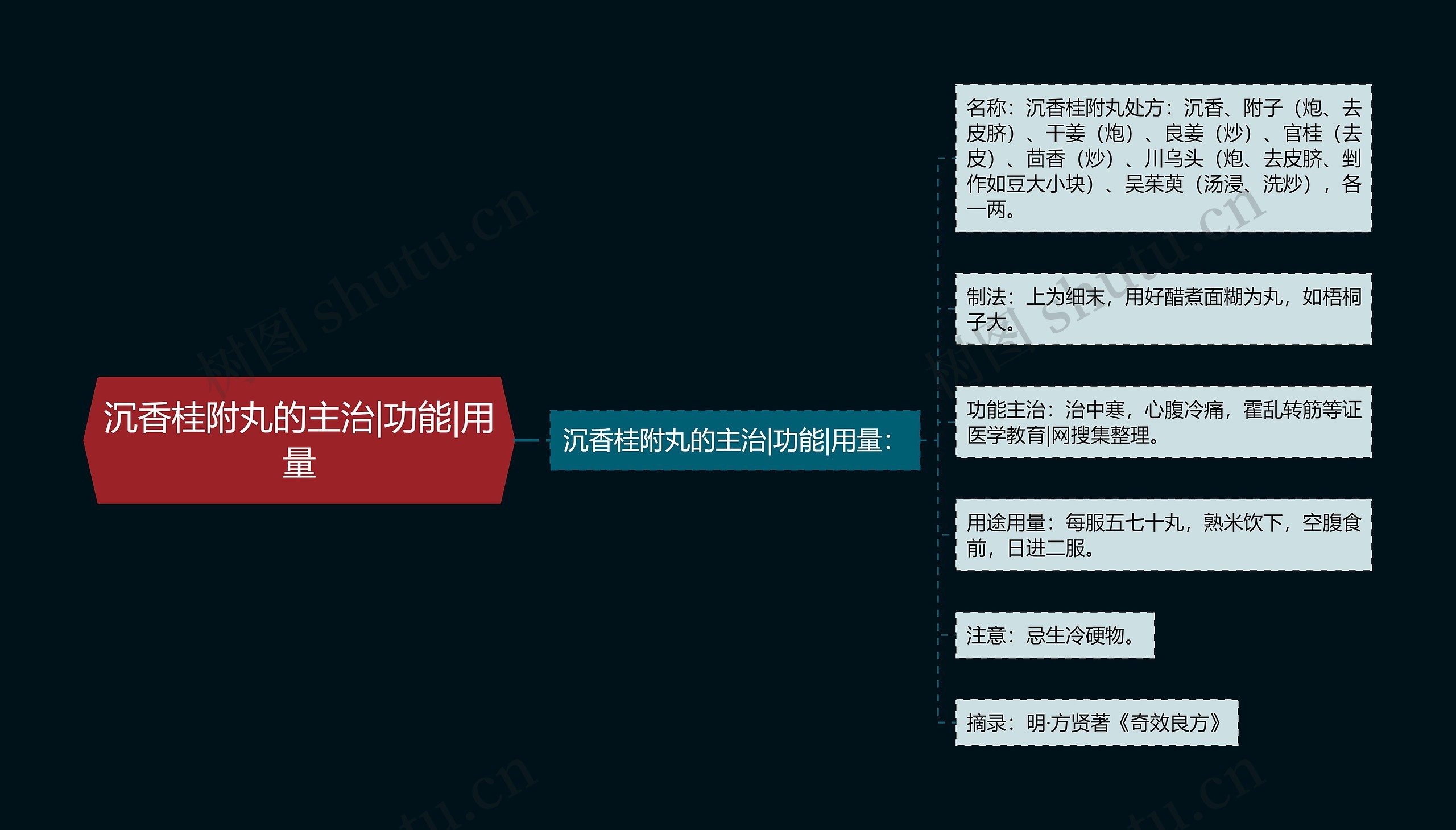 沉香桂附丸的主治|功能|用量 沉香桂附丸的主治|功能|用量