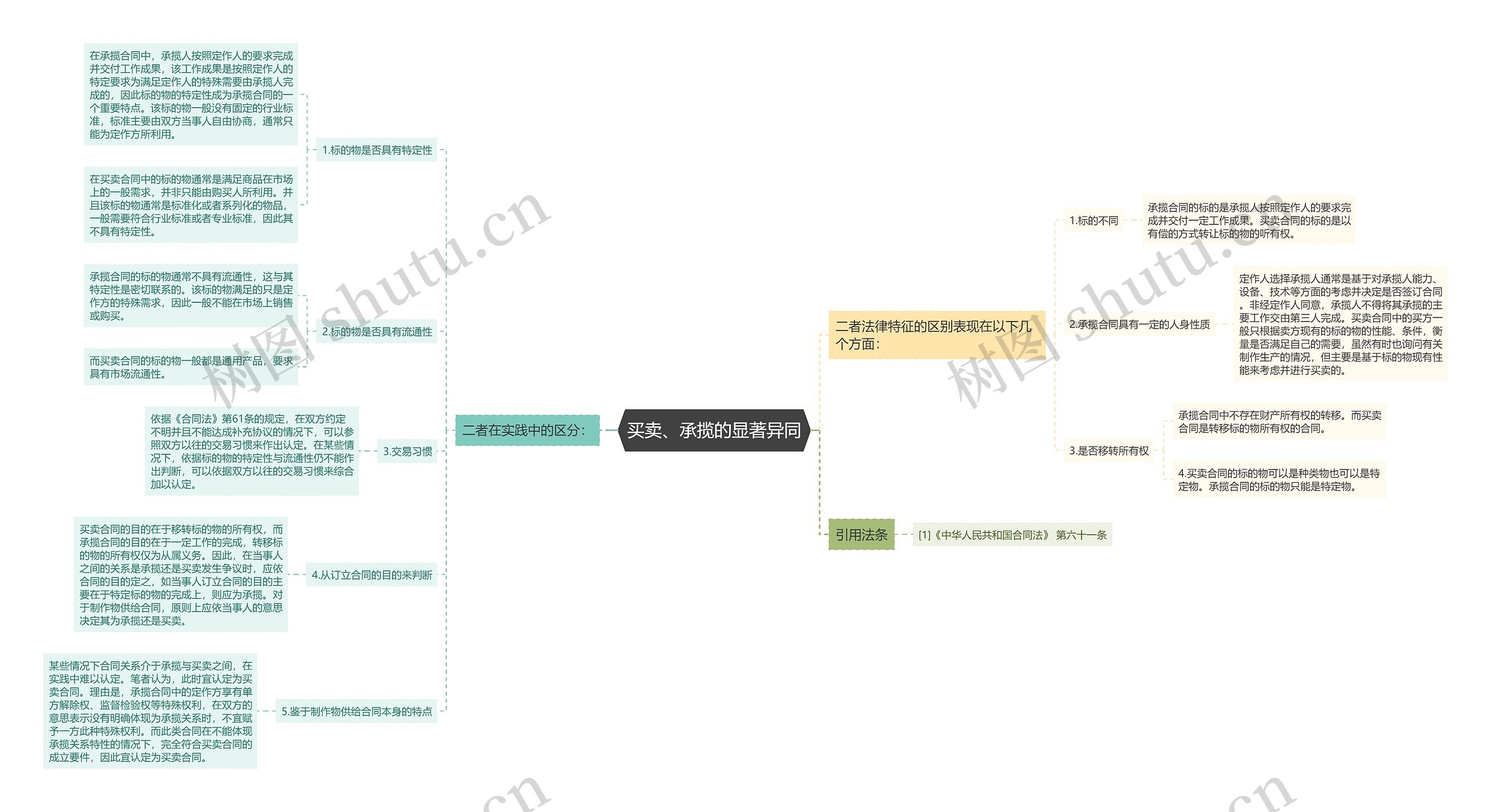 买卖、承揽的显著异同思维导图