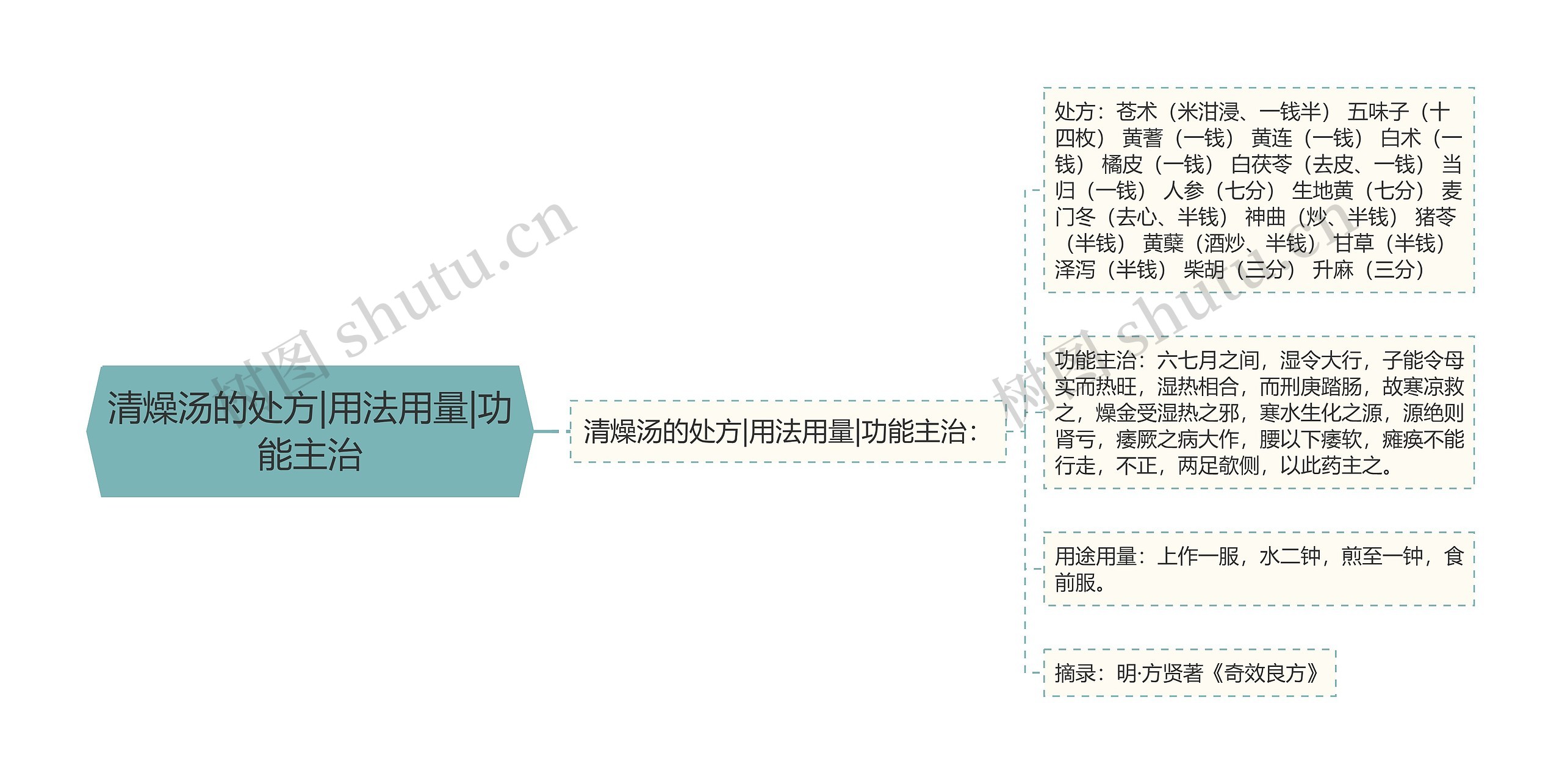 清燥汤的处方|用法用量|功能主治 清燥汤的处方|用法用量|功能主治