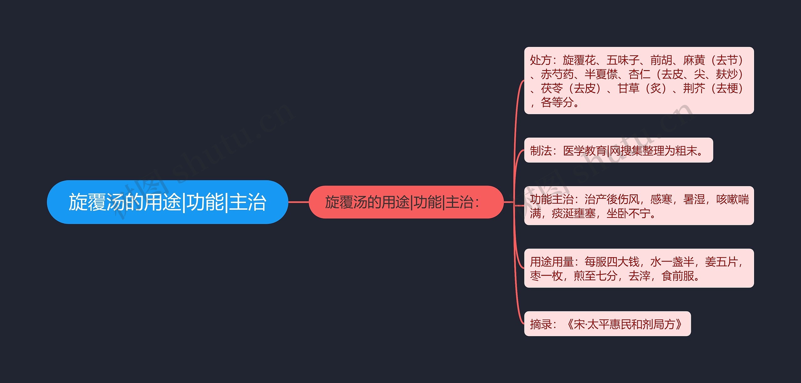 旋覆汤的用途|功能|主治思维导图