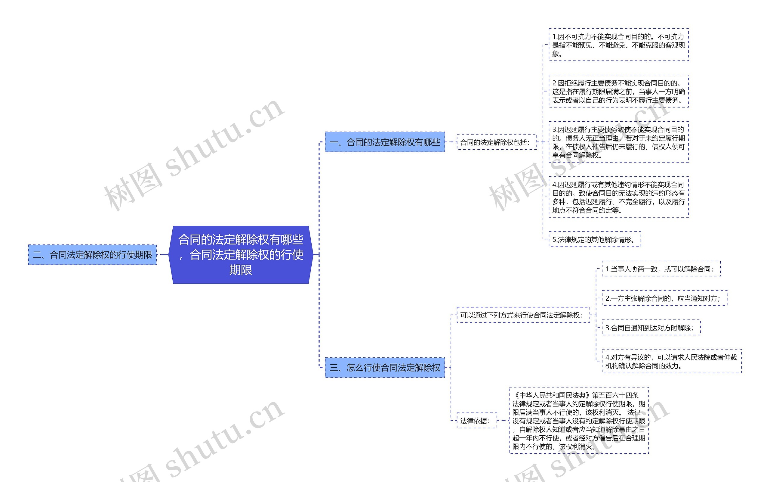 合同的法定解除权有哪些，合同法定解除权的行使期限思维导图