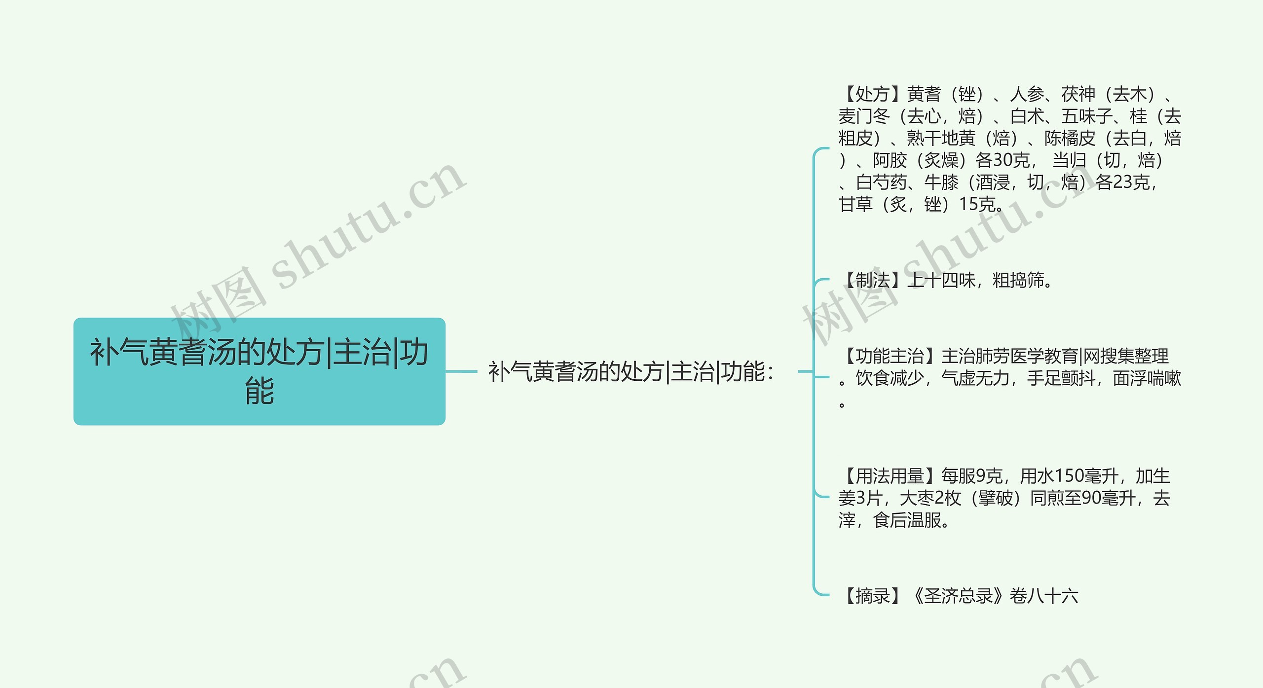 补气黄耆汤的处方|主治|功能 补气黄耆汤的处方|主治|功能