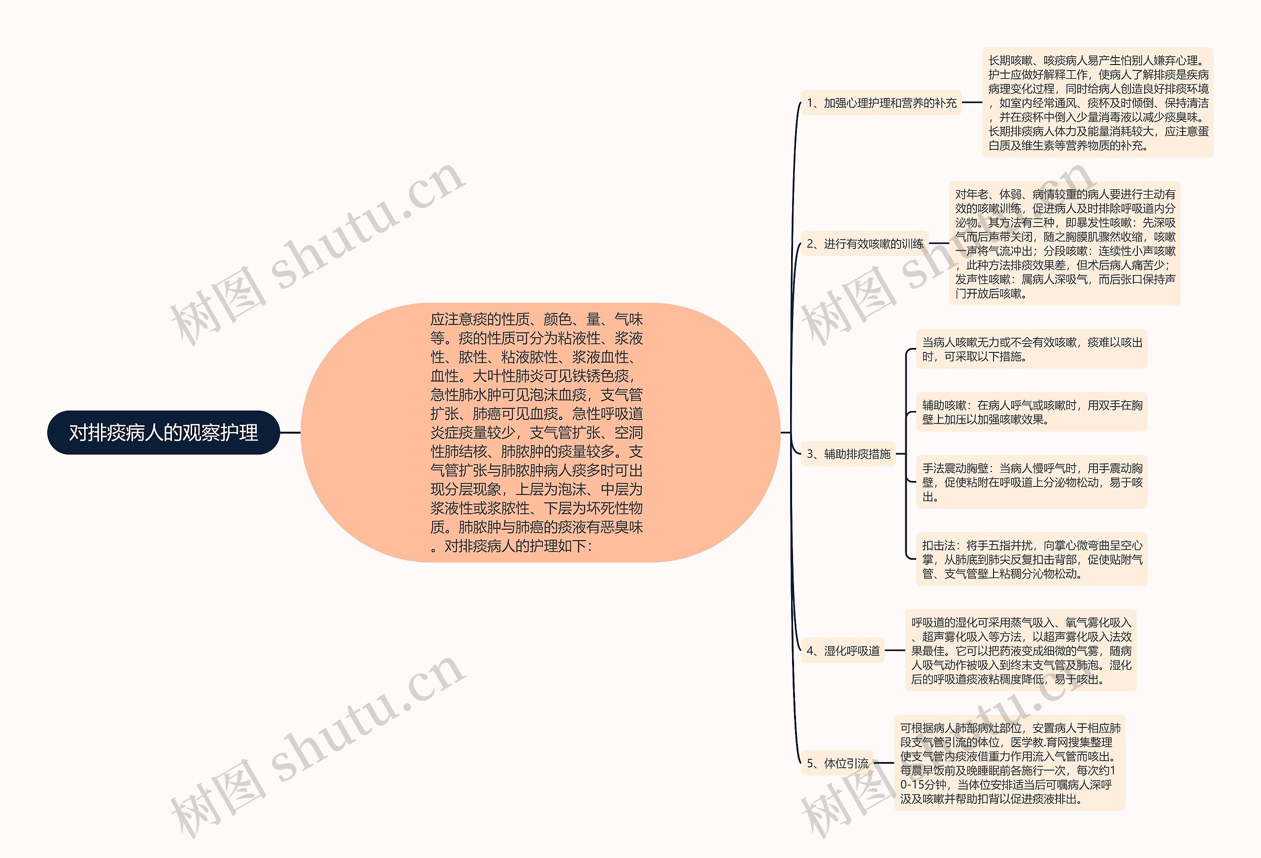 对排痰病人的观察护理思维导图