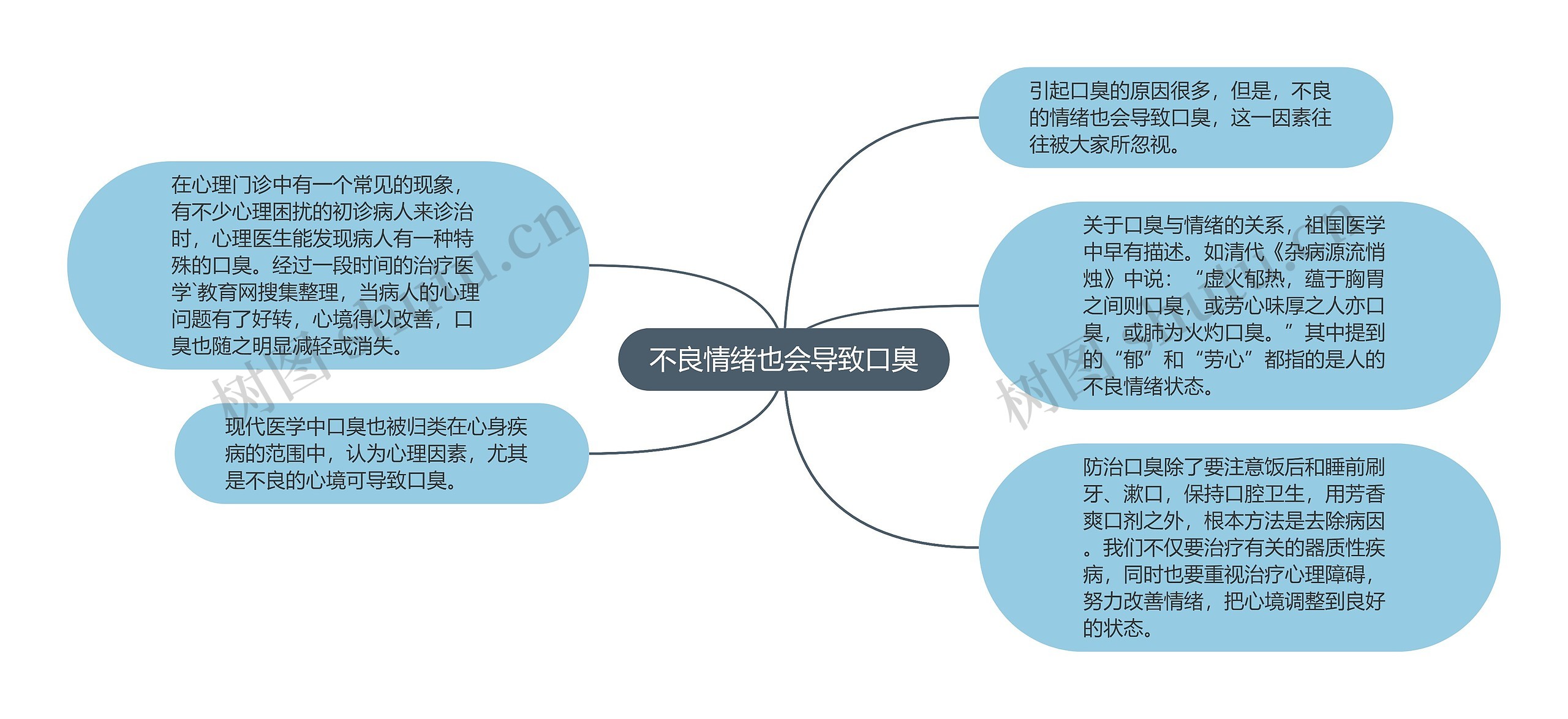 不良情绪也会导致口臭思维导图