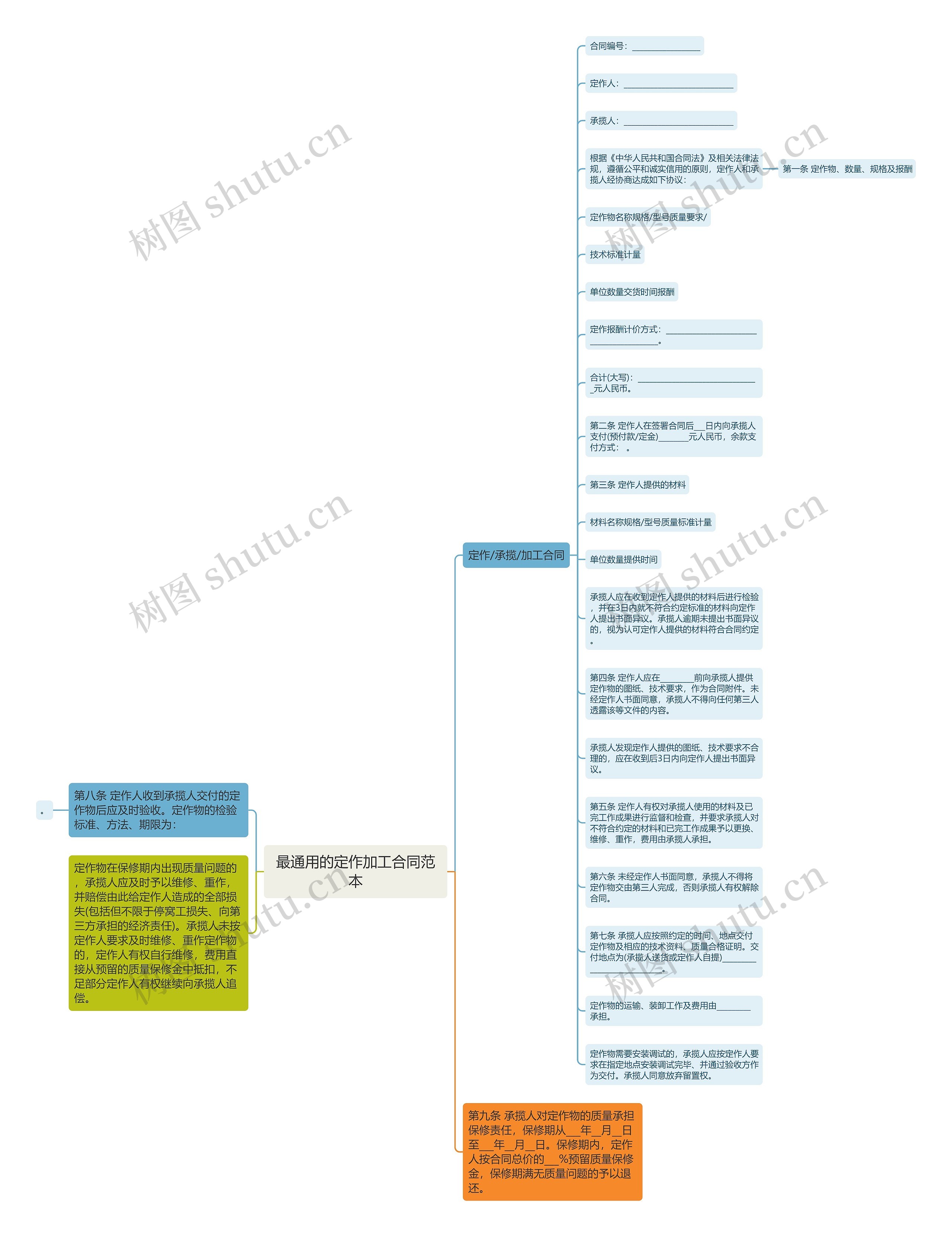 最通用的定作加工合同范本思维导图