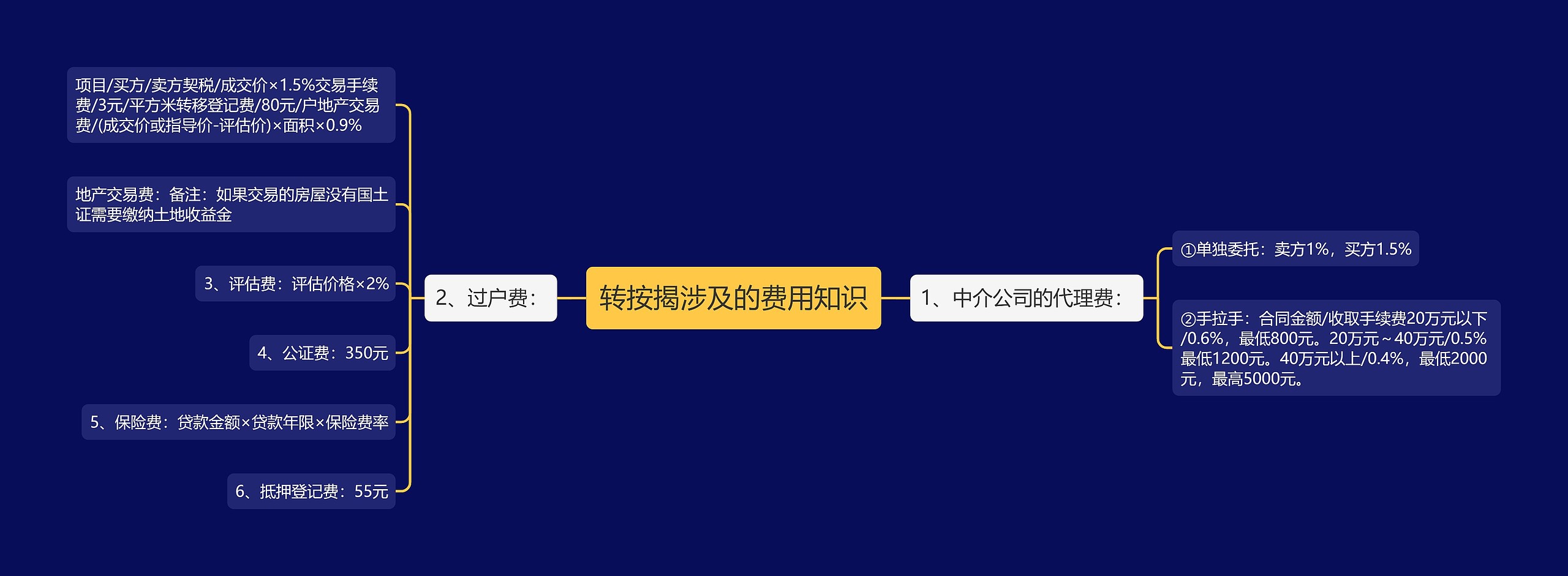 转按揭涉及的费用知识思维导图