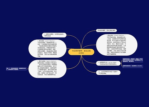 传染病学辅导：感染过程的表现