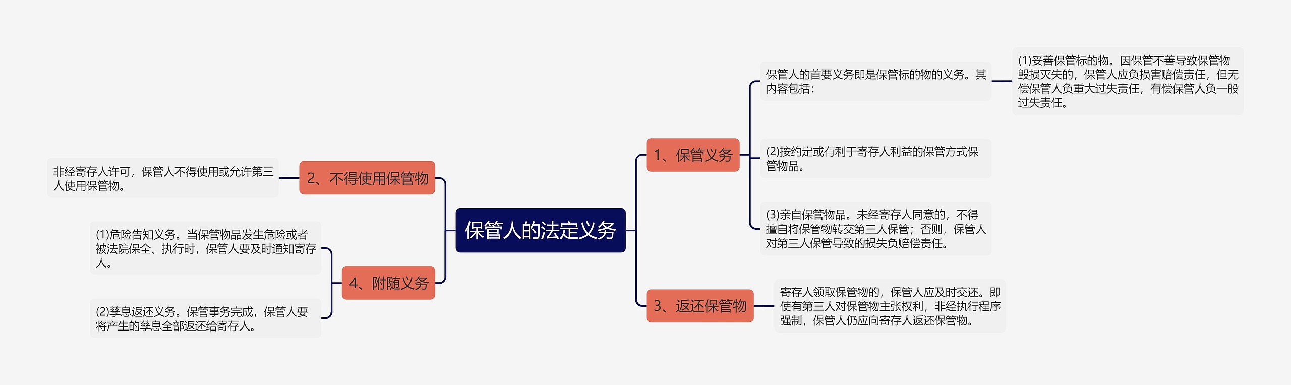 保管人的法定义务思维导图