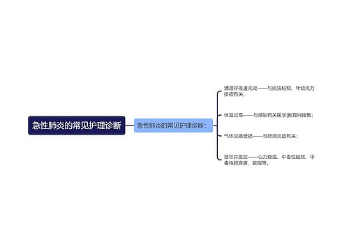 急性肺炎的常见护理诊断