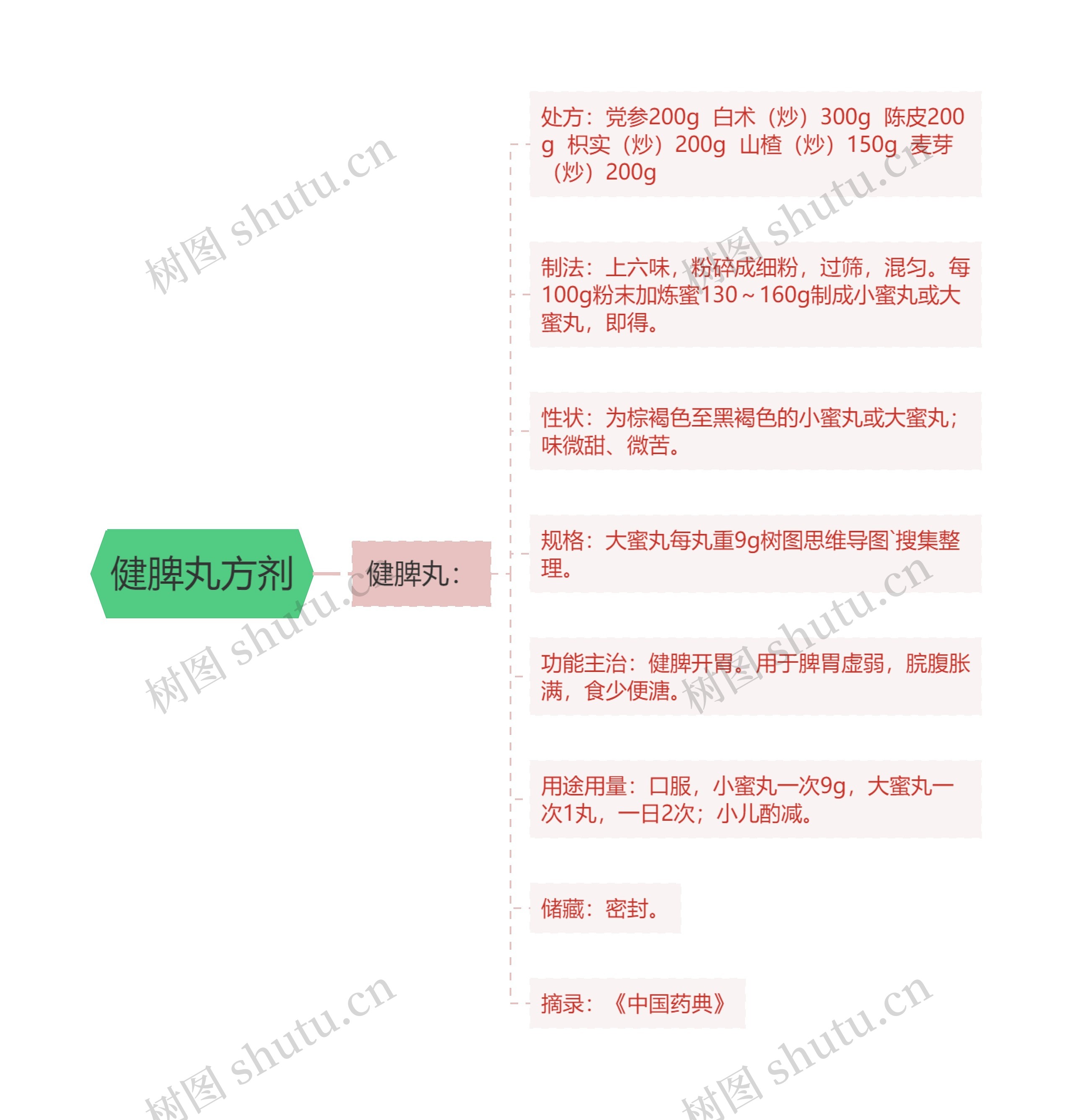 健脾丸方剂思维导图