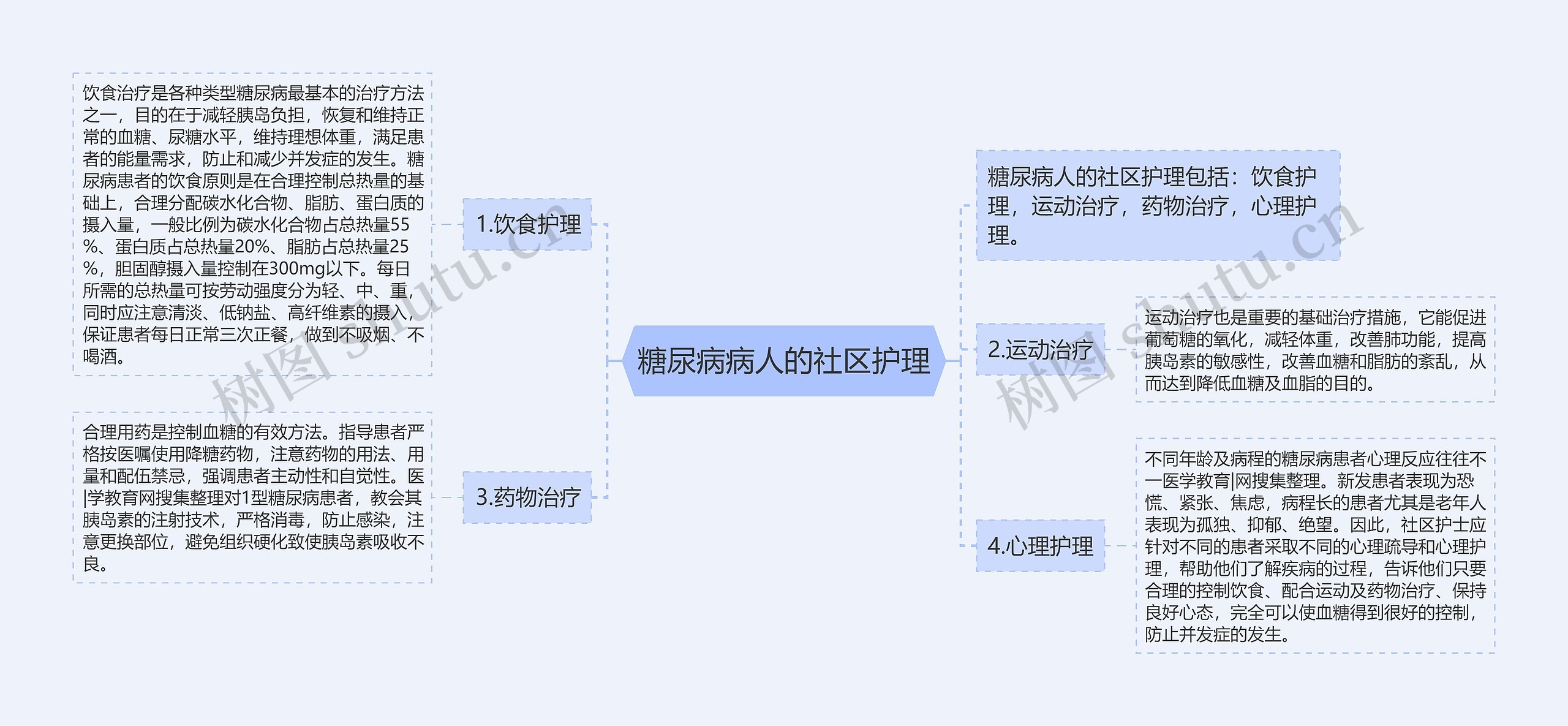 糖尿病病人的社区护理