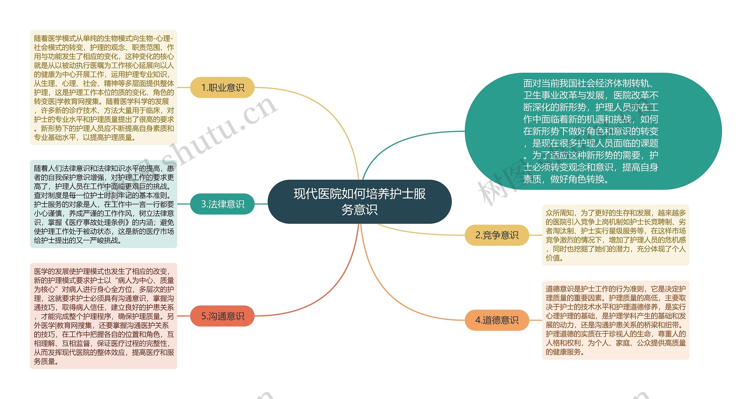 现代医院如何培养护士服务意识