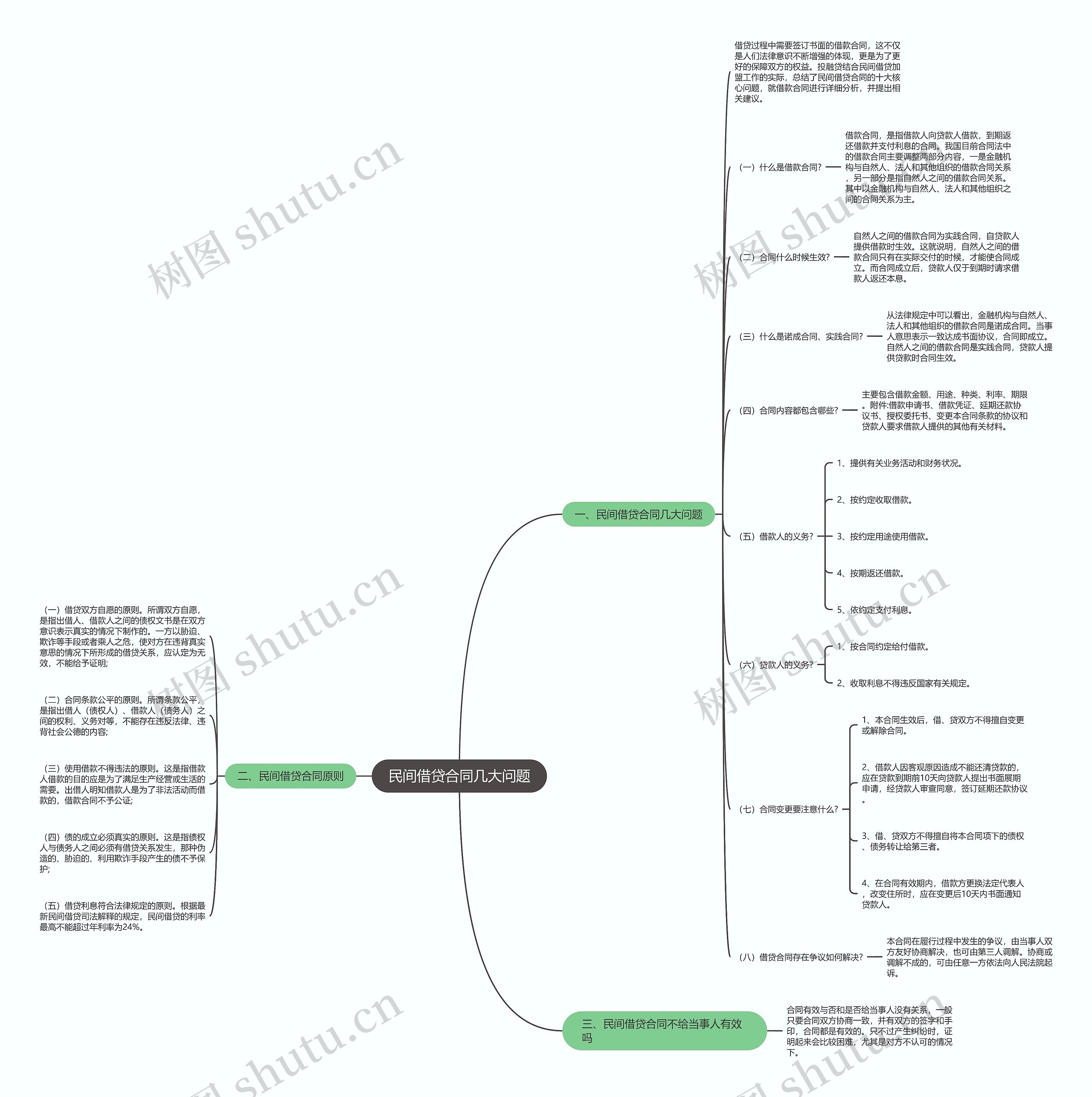 民间借贷合同几大问题思维导图