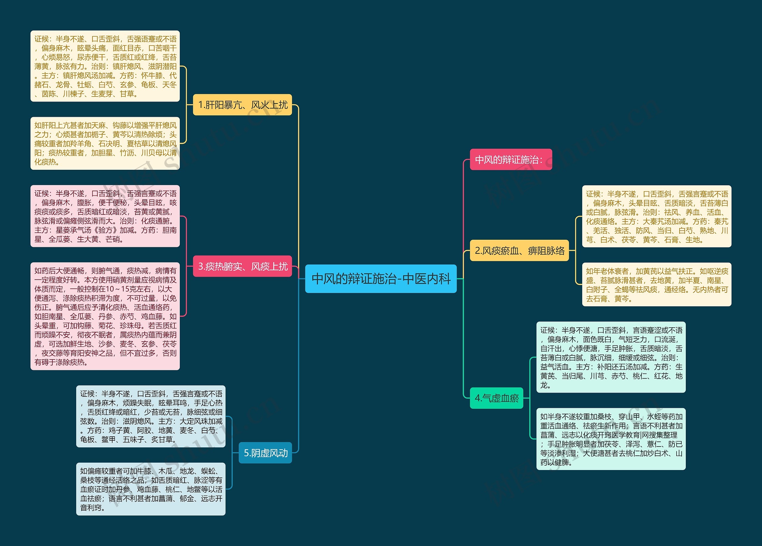 中风的辩证施治-中医内科思维导图