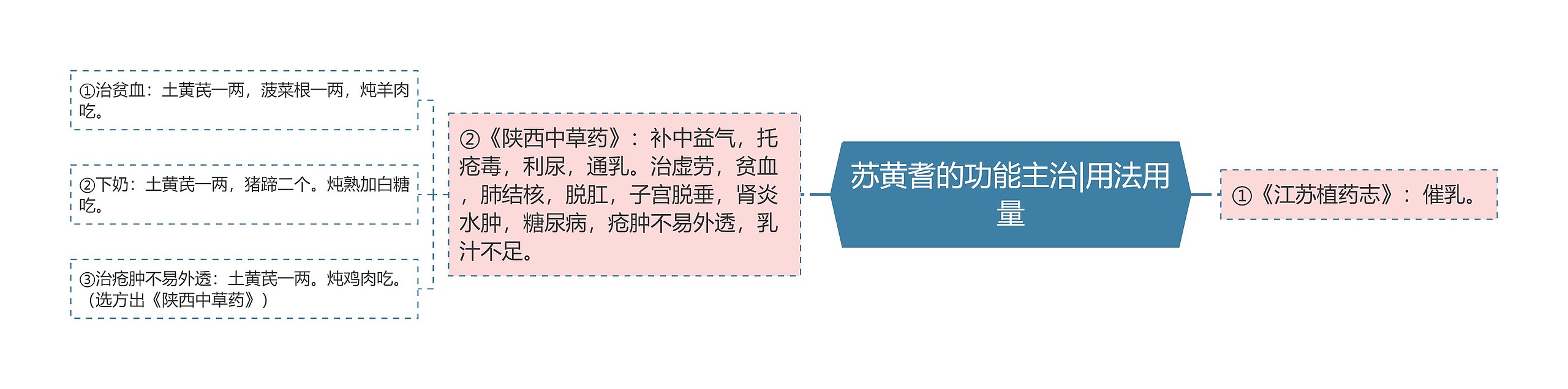 苏黄耆的功能主治|用法用量 苏黄耆的功能主治|用法用量