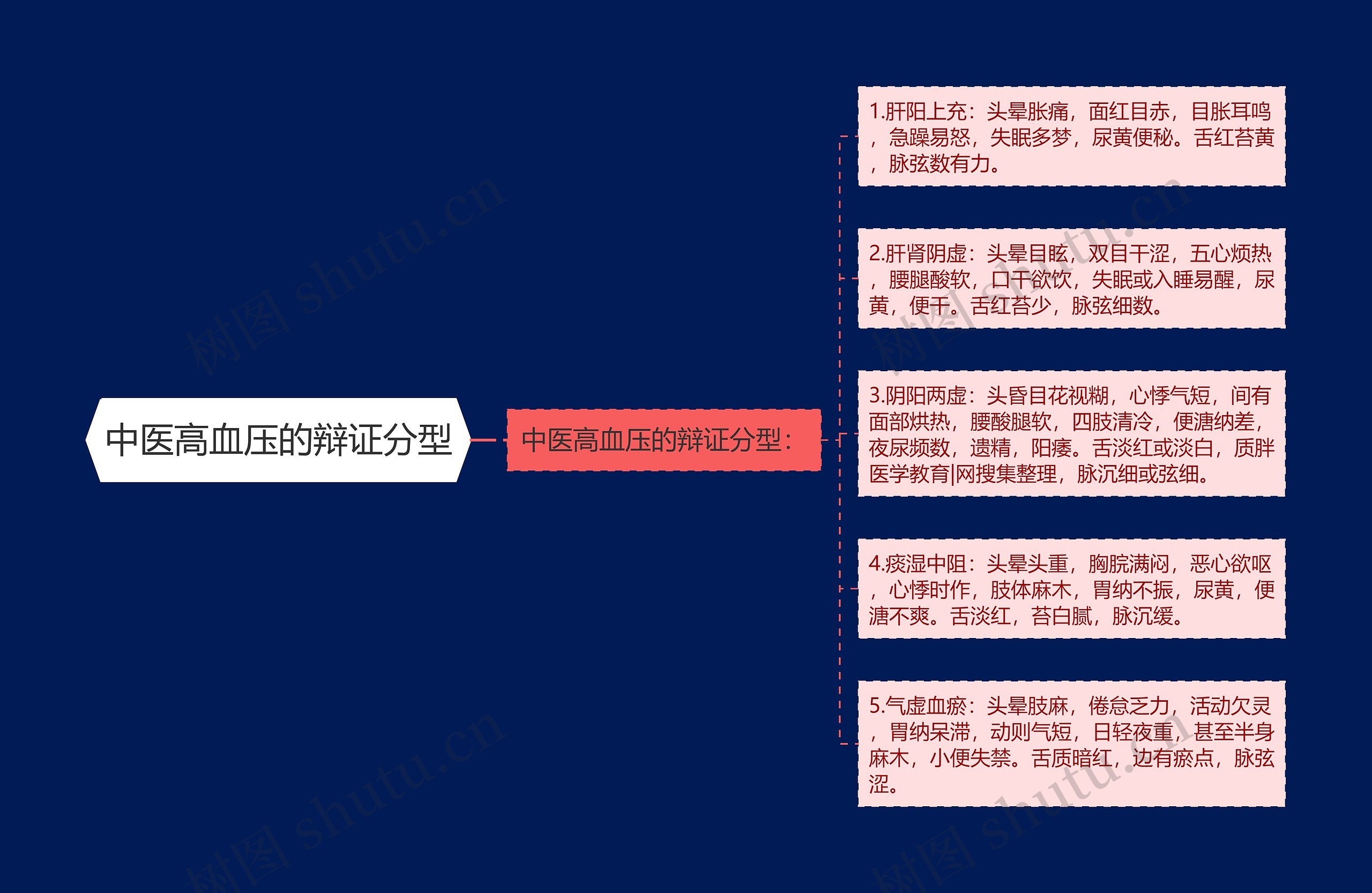 中医高血压的辩证分型思维导图