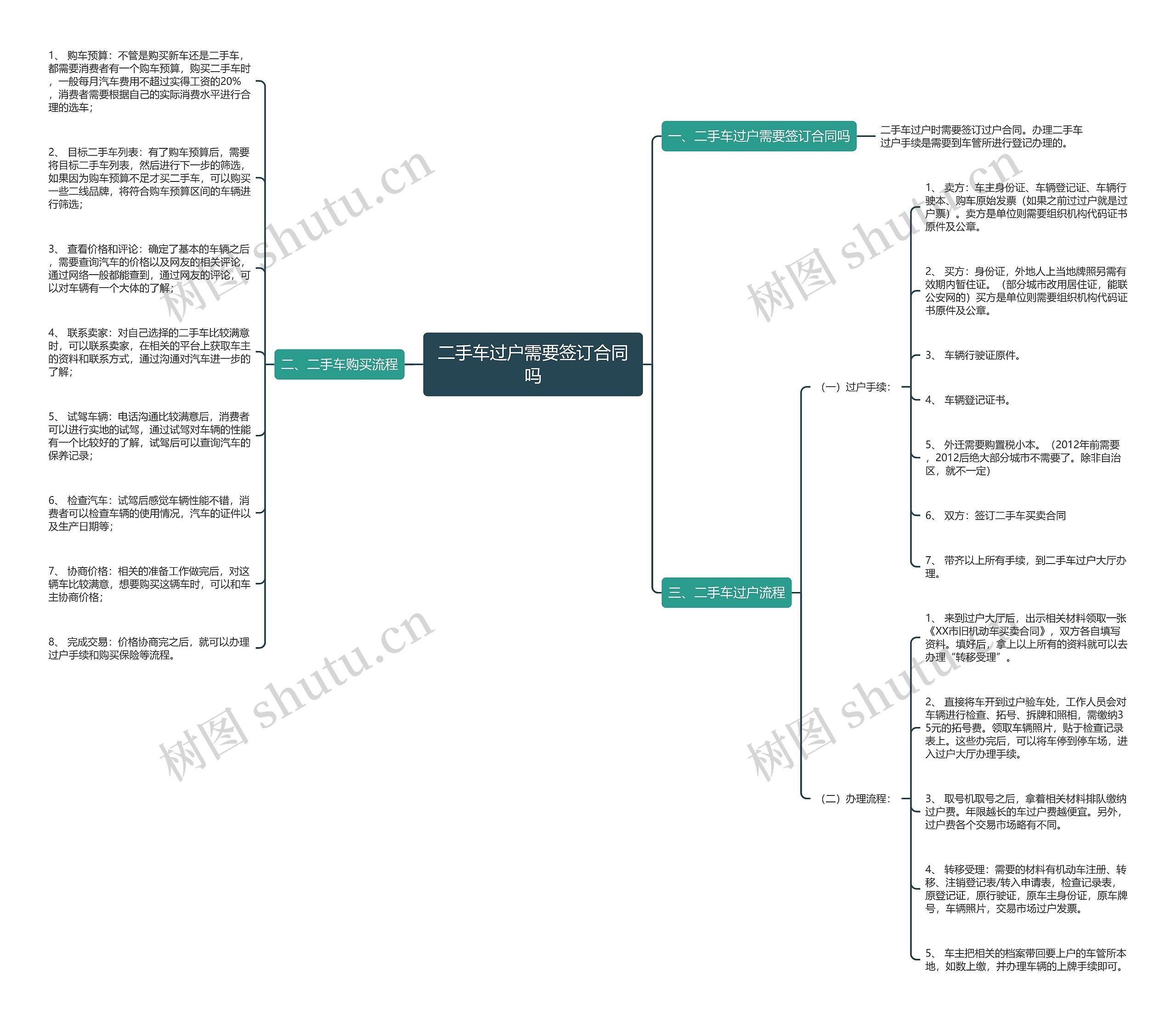二手车过户需要签订合同吗思维导图