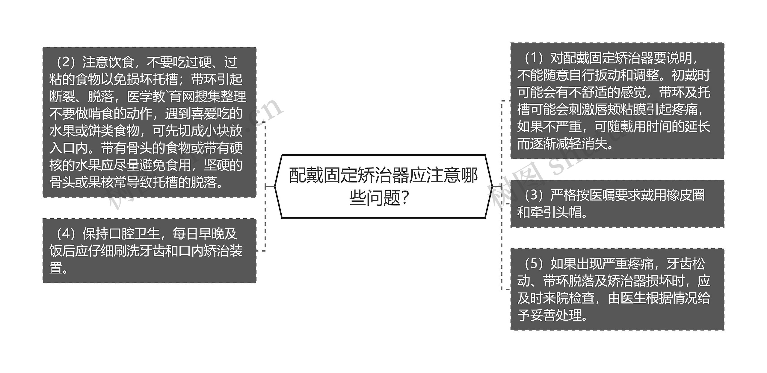 配戴固定矫治器应注意哪些问题？思维导图