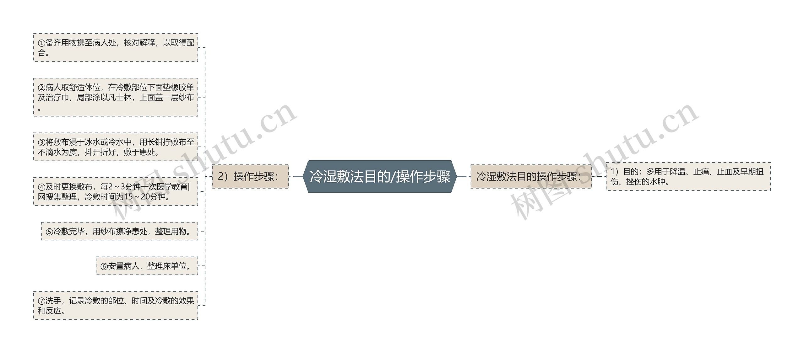 冷湿敷法目的/操作步骤 冷湿敷法目的/操作步骤