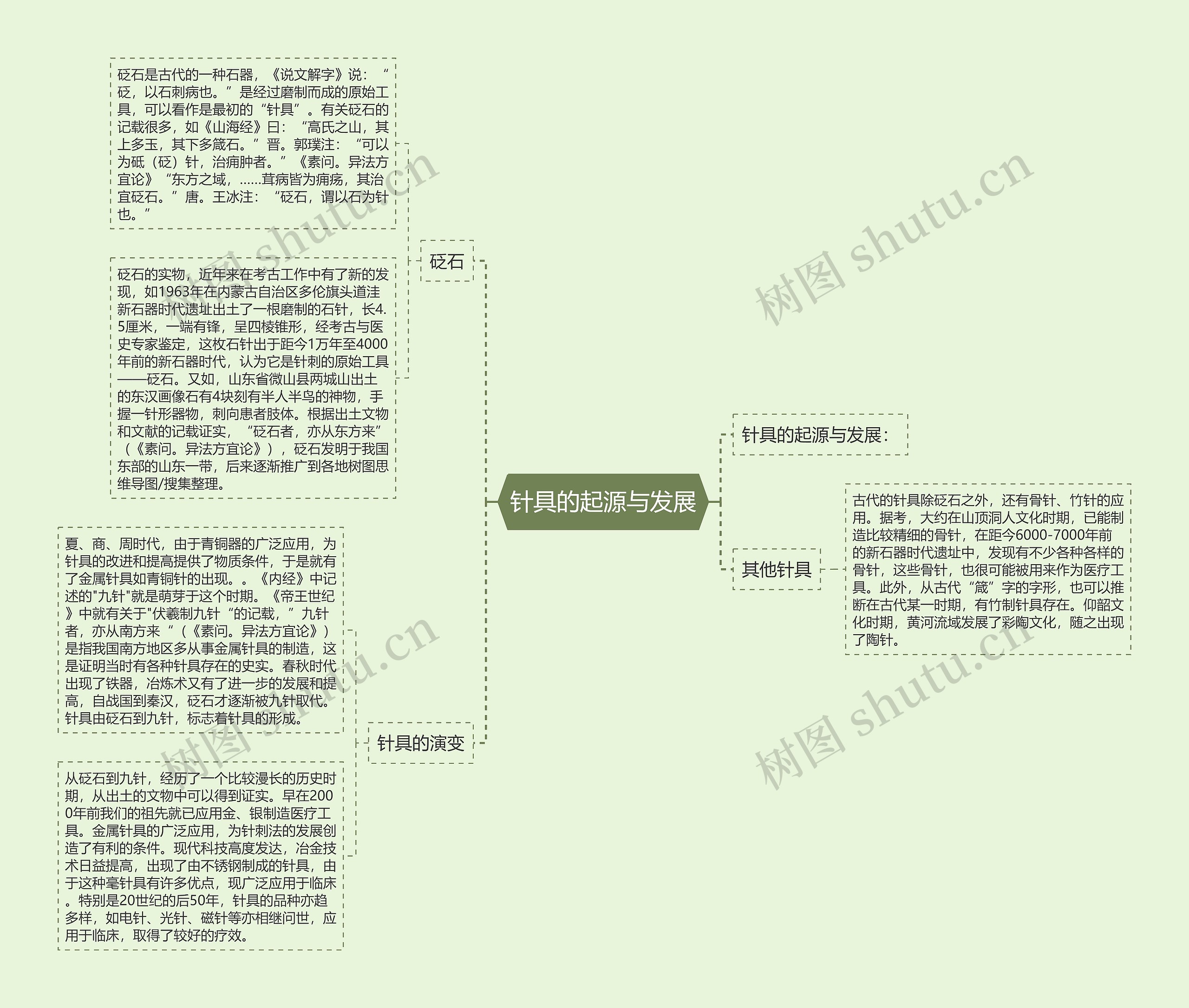 针具的起源与发展思维导图