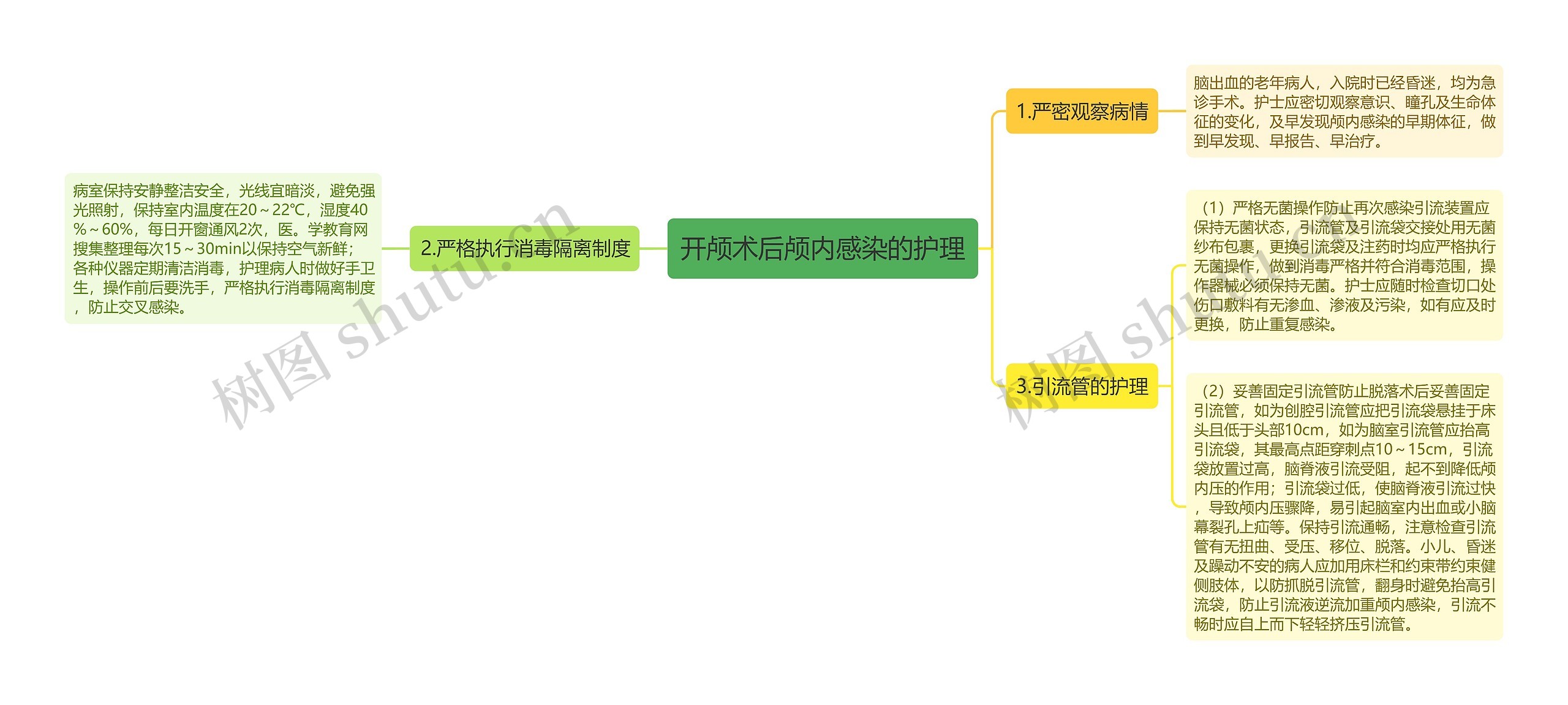 开颅术后颅内感染的护理思维导图