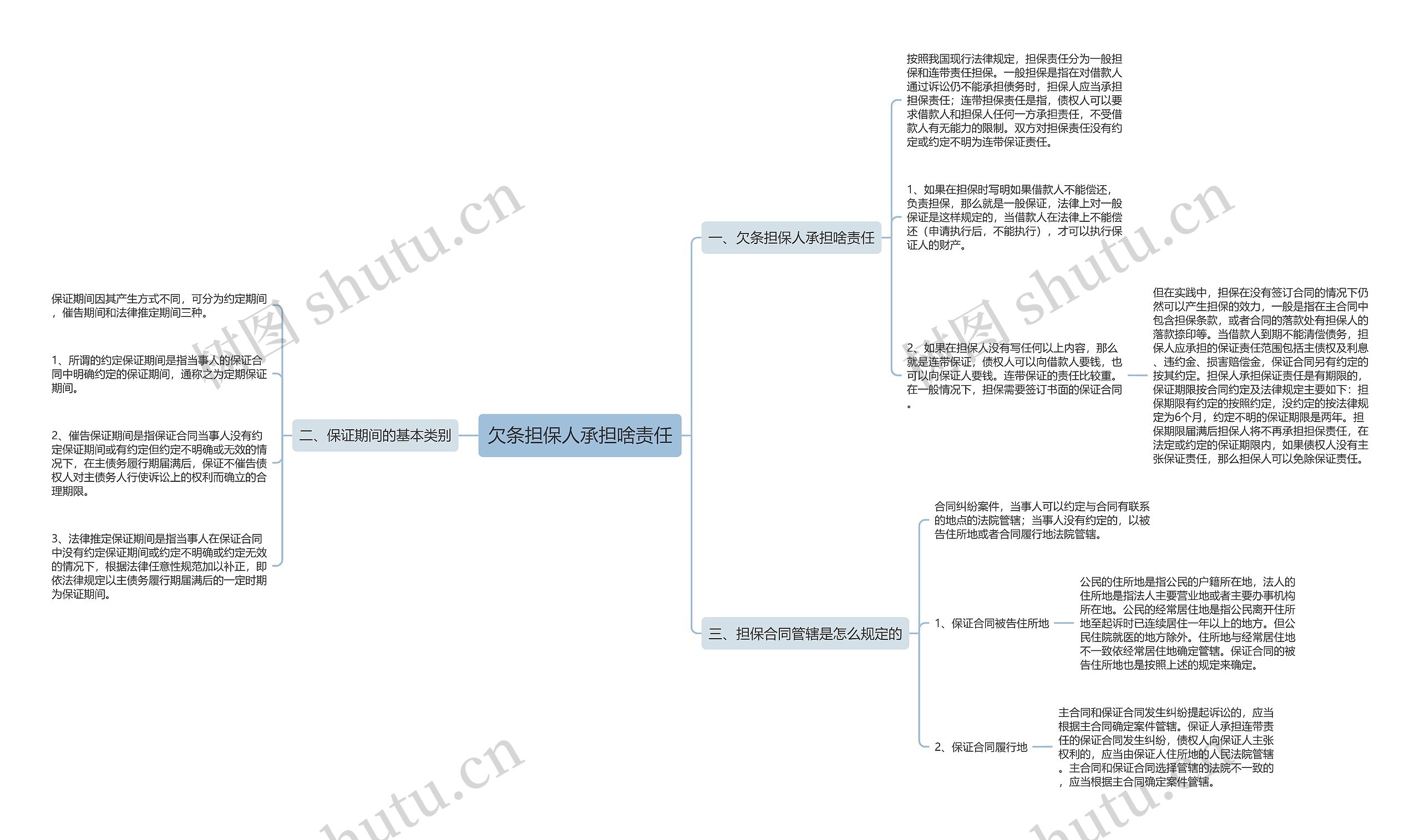 欠条担保人承担啥责任思维导图