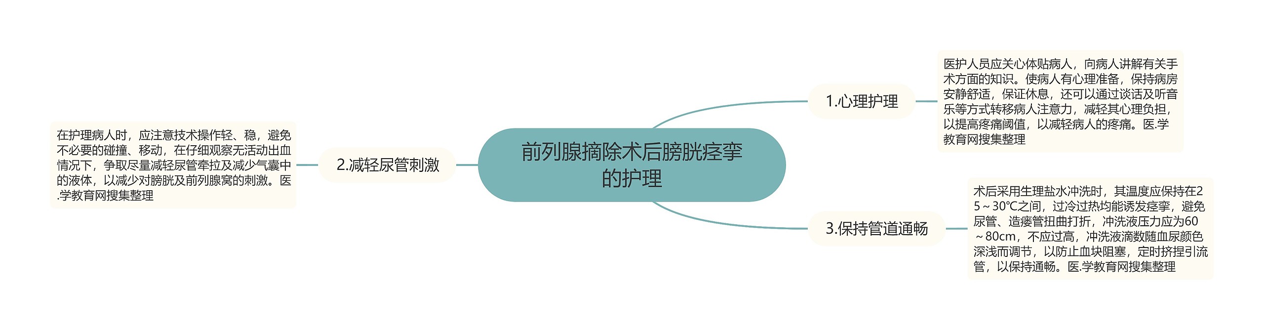 前列腺摘除术后膀胱痉挛的护理 前列腺摘除术后膀胱痉挛的护理