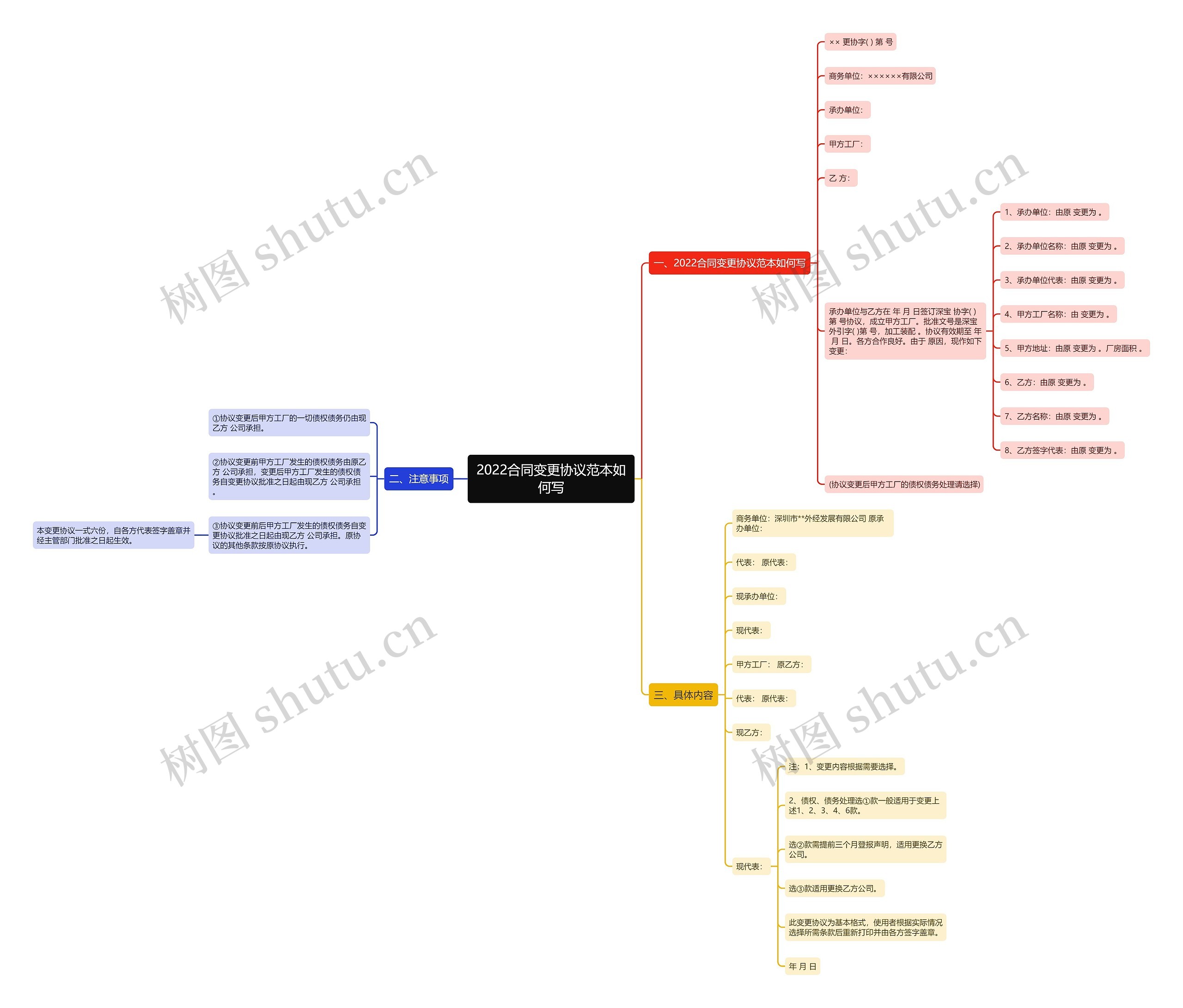 2022合同变更协议范本如何写思维导图