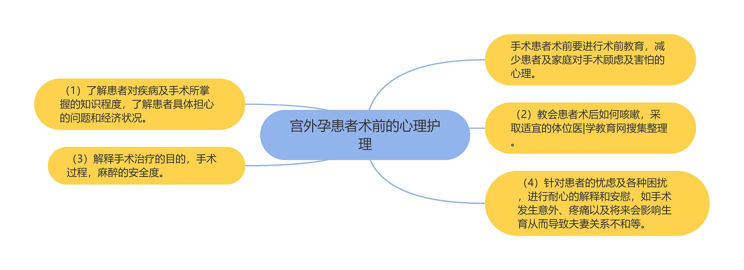 宫外孕患者术前的心理护理思维导图